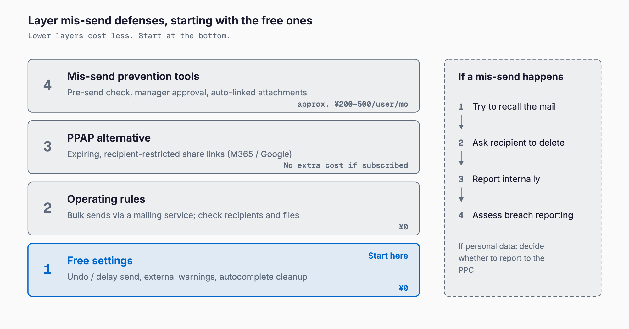 Four layers of email mis-send defense stacked from free settings, operating rules and PPAP alternatives up to prevention tools (about ¥200–500 per user per month), with an after-incident flow of recall, ask the recipient to delete, report internally, and assess breach reporting.