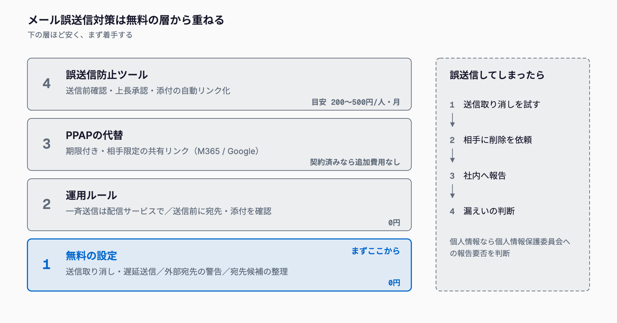 メール誤送信対策を、無料の設定、運用ルール、PPAPの代替、誤送信防止ツール(1人月200〜500円目安)の順に下から重ねる4層の図と、誤送信後の対応フロー(取り消し依頼、相手に削除依頼、社内報告、漏えいの判断)。