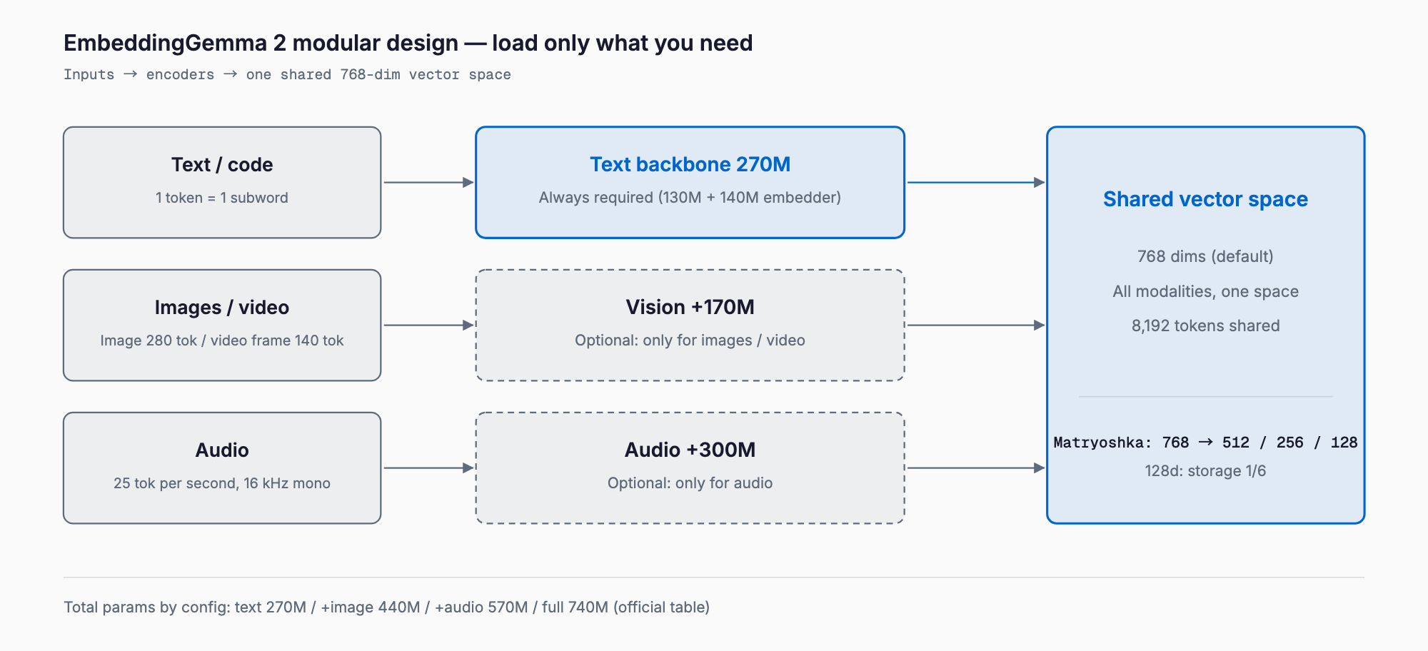 EmbeddingGemma 2 modular design: the 270M text backbone is always required, the 170M vision and 300M audio encoders are optional; text, images, video, and audio land in one shared 768-dimension space that Matryoshka truncation can shrink to 512, 256, or 128.