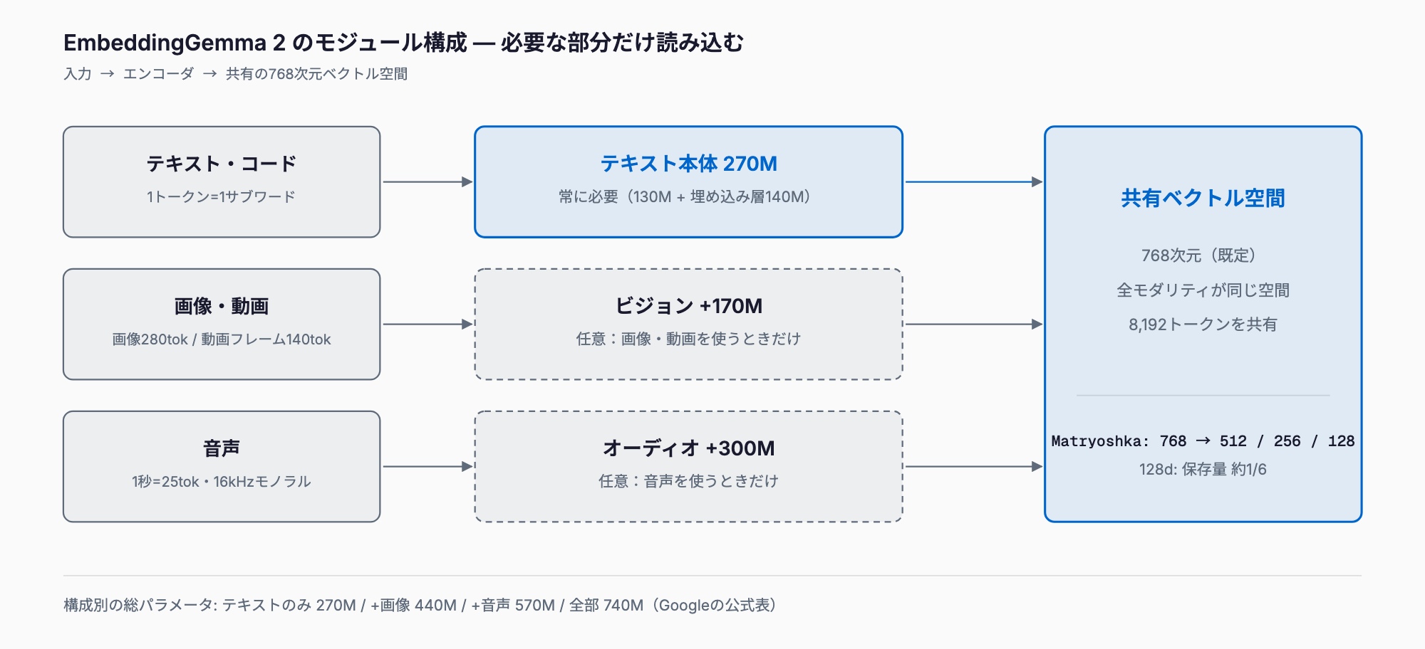 EmbeddingGemma 2のモジュール構成。テキスト本体270Mは常に必要で、ビジョン170Mとオーディオ300Mは任意。画像・動画・音声・テキストが共有の768次元ベクトル空間に入り、Matryoshkaで512/256/128次元へ短縮できる。