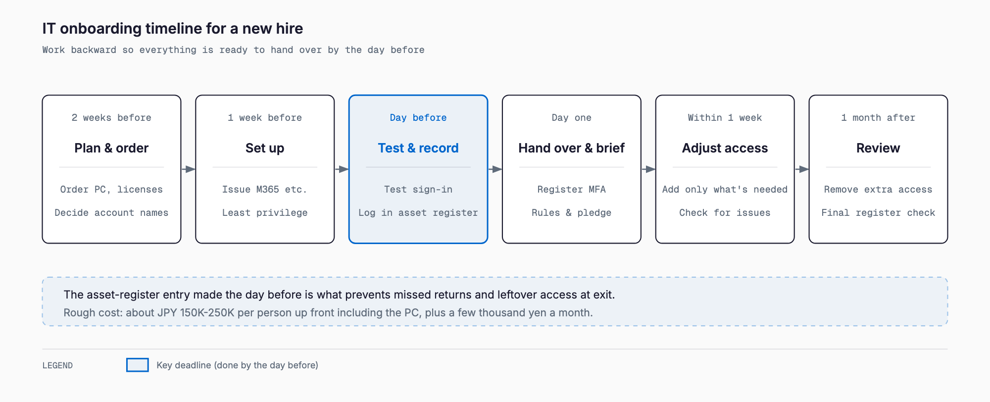 IT onboarding timeline: order equipment two weeks before, set up and issue accounts one week before, test and record assets the day before, register MFA and brief rules on day one, adjust access within a week, review after a month