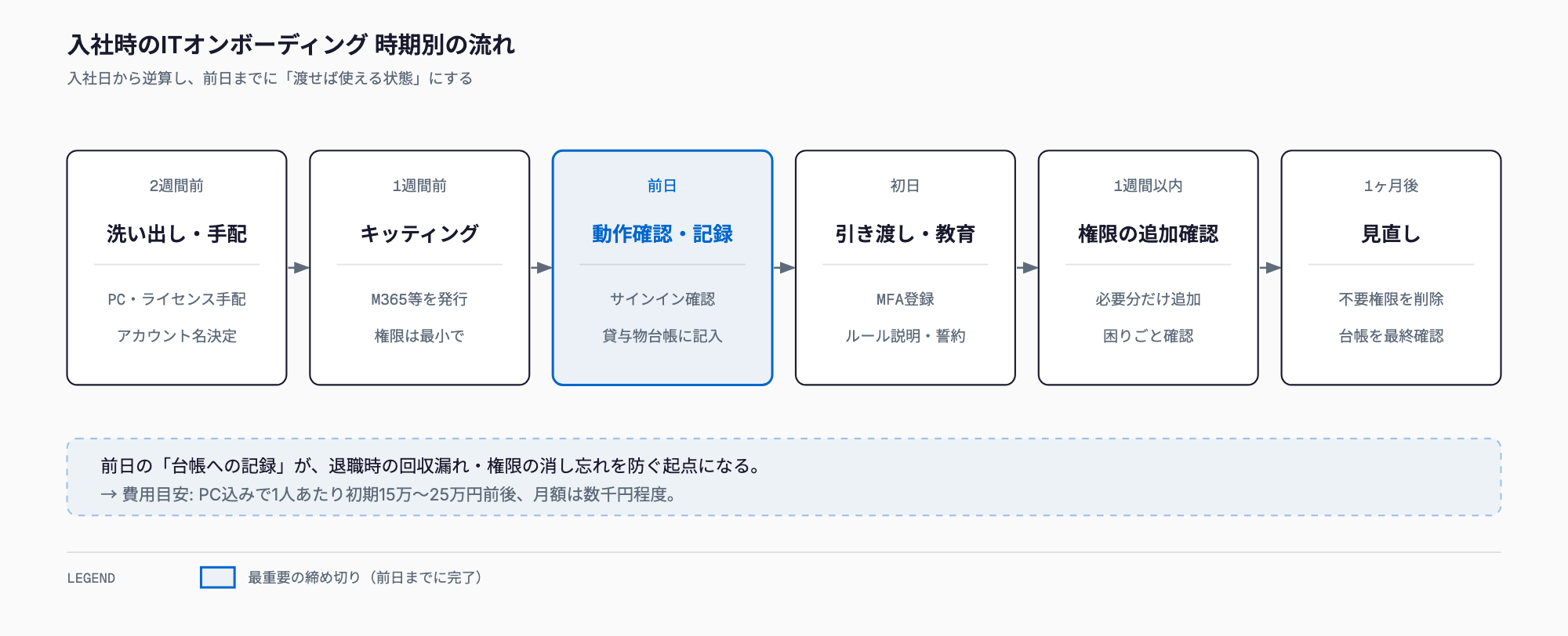 入社時のITオンボーディングの流れ。2週間前の手配、1週間前のキッティングとアカウント発行、前日の動作確認と台帳記録、初日のMFA登録とルール説明、1週間以内の権限追加、1ヶ月後の見直し