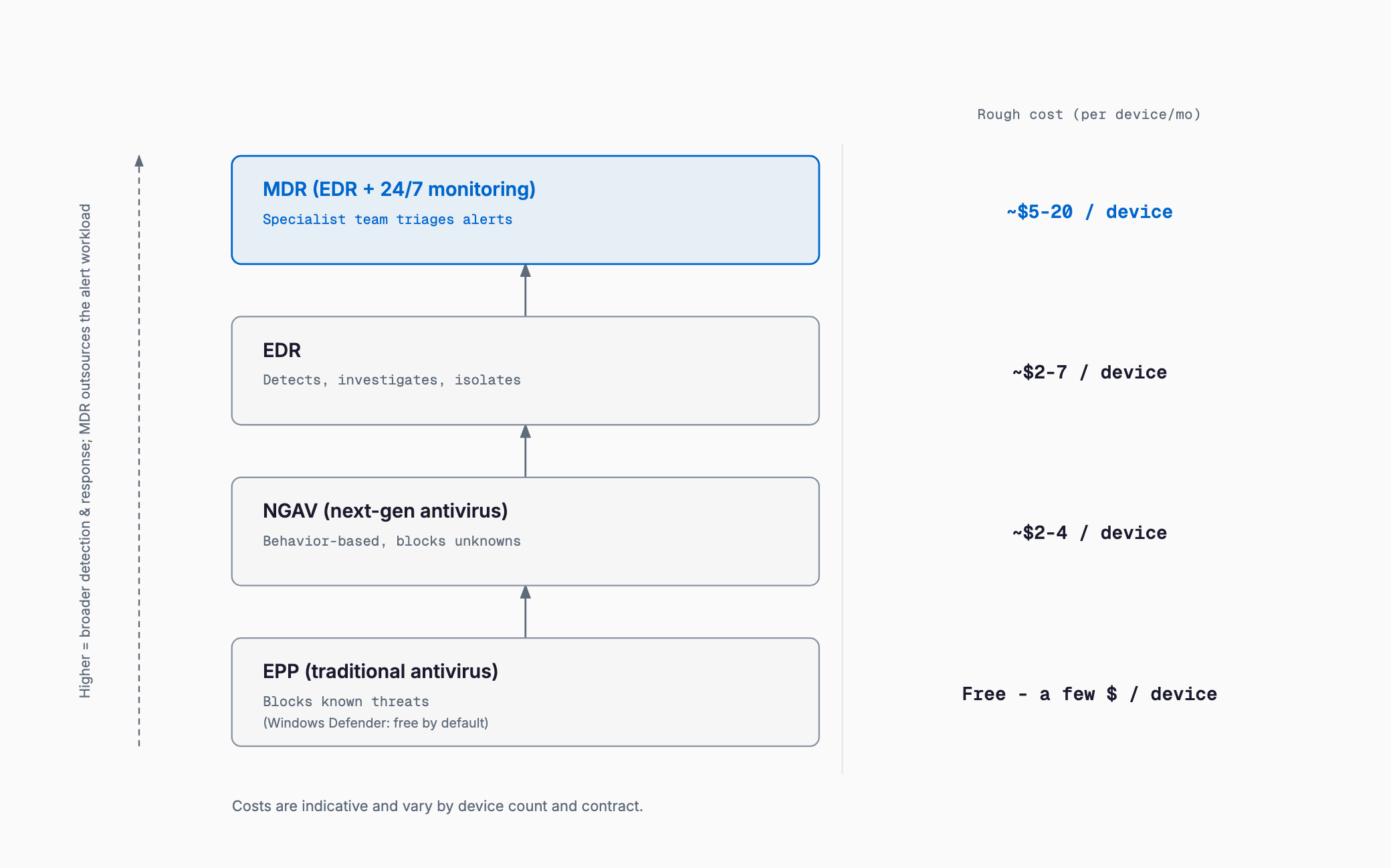 Diagram of four endpoint security layers — EPP, NGAV, EDR and MDR — showing detection and response coverage broadening from bottom to top alongside rising per-device monthly costs, from free up to about $5–20 for MDR.