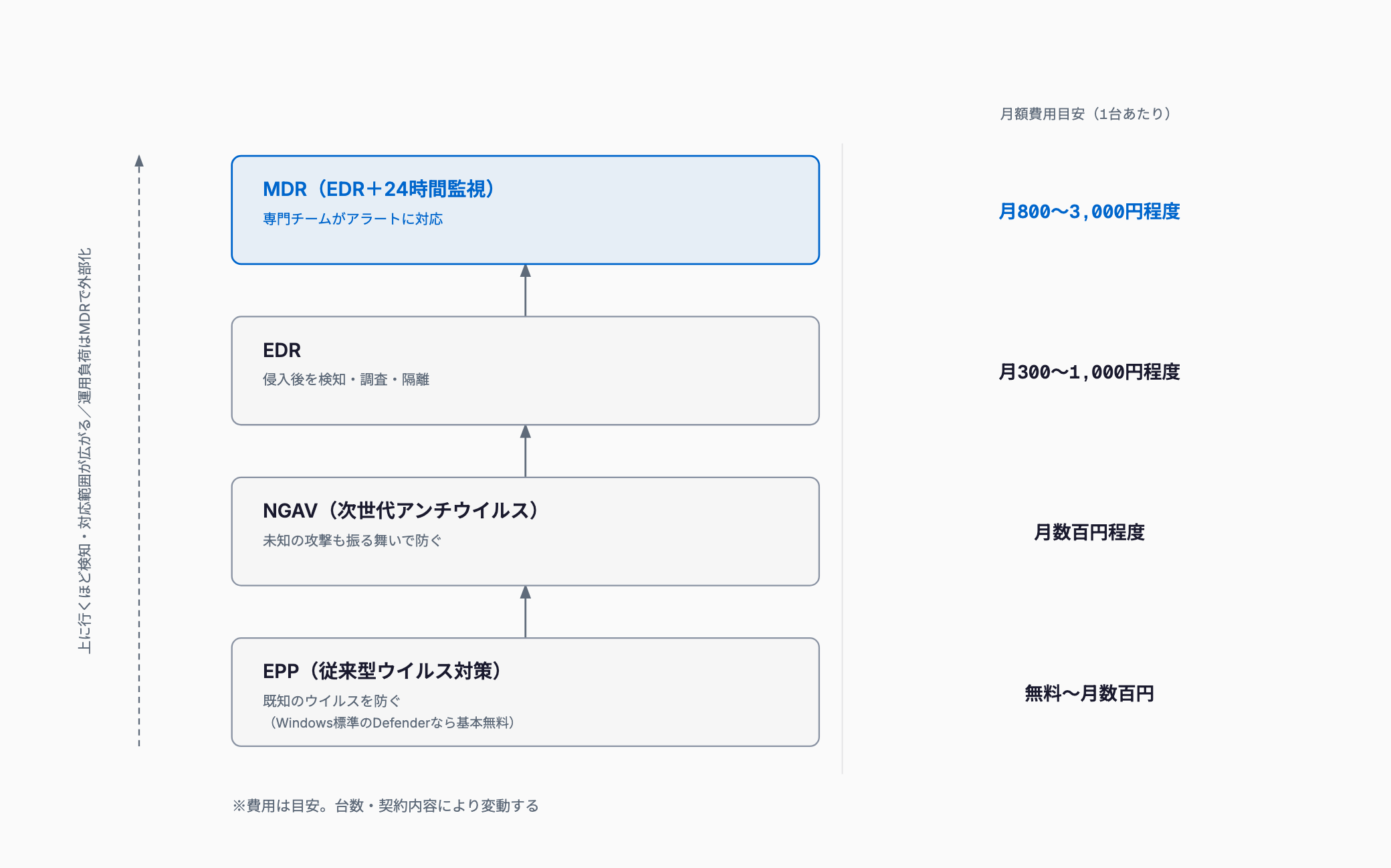 エンドポイントセキュリティをEPP・NGAV・EDR・MDRの4段階で示し、下から上へ検知・対応範囲が広がるにつれて1台あたり月額費用が無料〜月数百円からMDRの月800〜3,000円程度まで上がることを表す図。