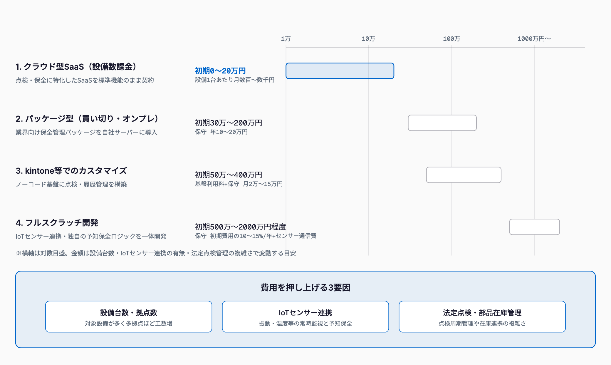 設備保全・点検管理システムの4つの実現方法(クラウド型SaaS・パッケージ型・kintone等カスタマイズ・フルスクラッチ開発)の初期費用を対数目盛の横棒グラフで比較し、費用を左右する3要因(設備台数・拠点数/IoTセンサー連携/法定点検・部品在庫管理)を併記した図。