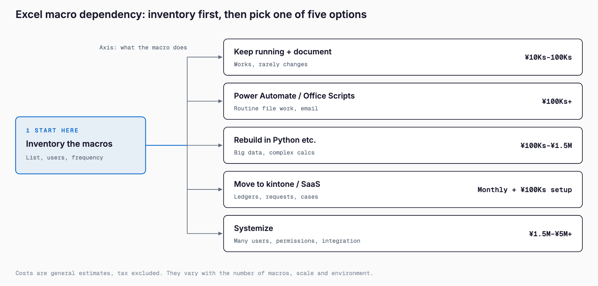 Decision flow for Excel macro dependency: take an inventory of macros first, then choose by use among keeping and documenting, Power Automate or Office Scripts, rebuilding in Python, moving to kintone or a SaaS, or full systemization (from tens of thousands to over ¥5M).
