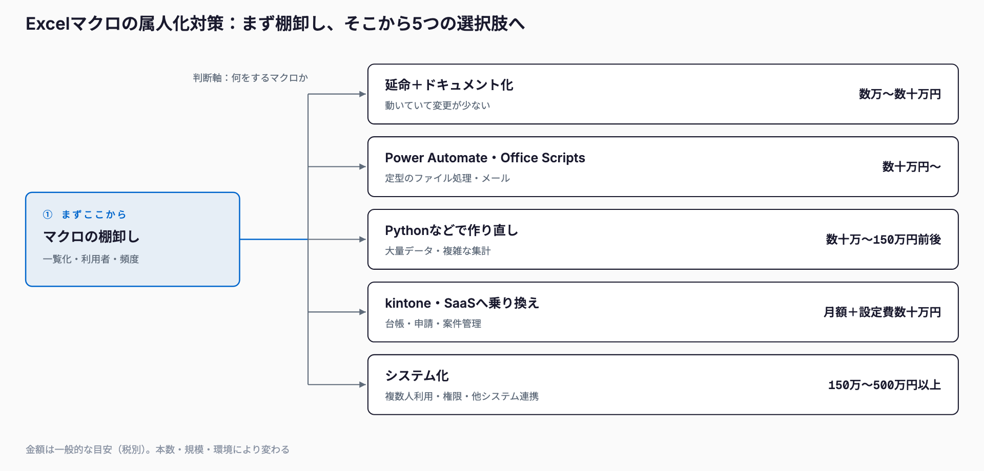 Excelマクロの属人化対策の判断フロー。まずマクロの棚卸しを行い、用途に応じて延命+ドキュメント化、Power Automate・Office Scripts、Pythonで作り直し、kintone・SaaSへ乗り換え、システム化の5つから選ぶ(費用は数万円〜500万円以上)。