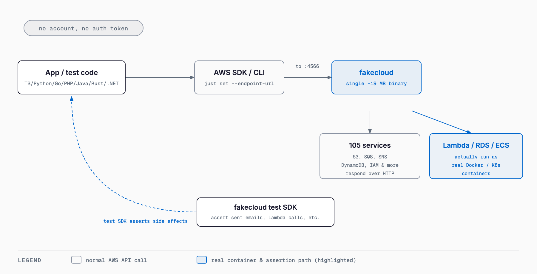 How fakecloud works — app/test code sends requests through the AWS SDK or CLI to fakecloud at localhost:4566, which emulates 105 services over HTTP while Lambda, RDS, and ECS run as real containers, and test code uses fakecloud's own test SDK to assert side effects such as sent emails or Lambda invocations directly