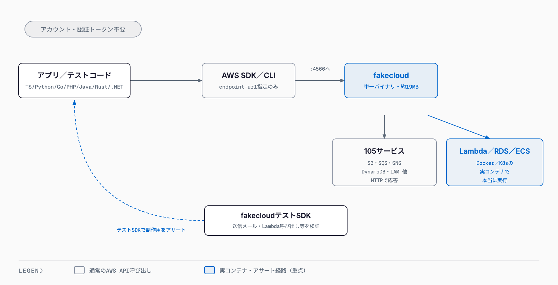 fakecloudの仕組み — アプリ/テストコードがAWS SDK・CLI経由でlocalhost:4566のfakecloudにリクエストを送り、105サービスがHTTPで応答、Lambda・RDS・ECSは実コンテナで動作し、テストコードはfakecloudのテストSDKで送信メールやLambda呼び出しなどの副作用を直接アサートできる