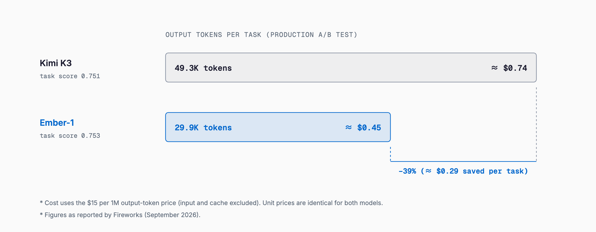 Bar chart: output tokens per task drop from 49.3K on Kimi K3 to 29.9K on Ember-1 (39% fewer), roughly $0.74 to $0.45 per task