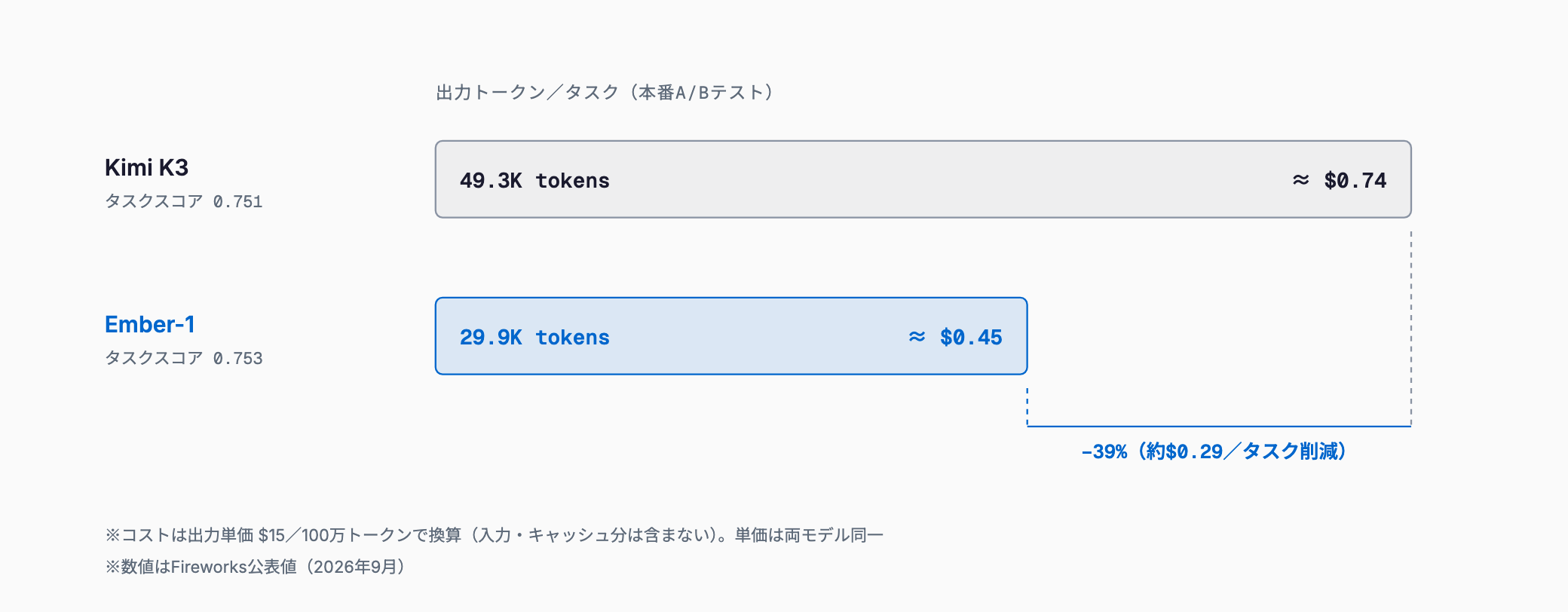 本番A/Bテストで1タスクあたりの出力トークンがKimi K3の49.3KからEmber-1で29.9K(39%減)、コストは約$0.74から約$0.45に下がることを示す棒グラフ
