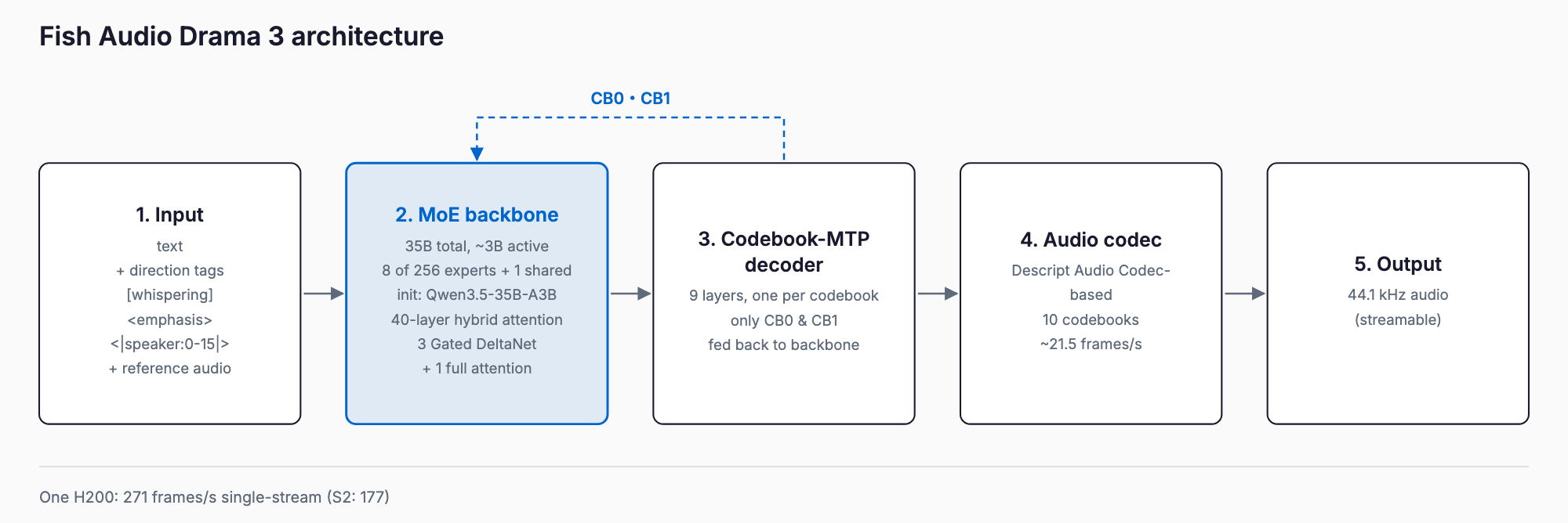 Pipeline from text, direction tags and reference audio through the MoE backbone, Codebook-MTP decoder and audio codec to 44.1 kHz output; only codebooks 0 and 1 are fed back to the backbone.