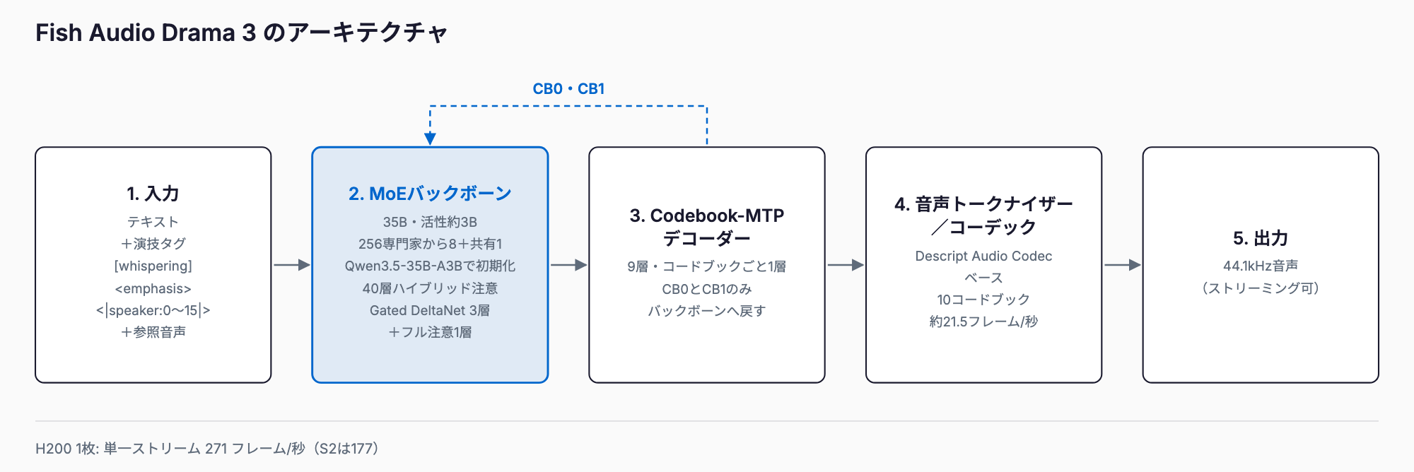 入力のテキスト・演技タグ・参照音声が、MoEバックボーン、Codebook-MTPデコーダー、音声コーデックを通り、44.1kHz音声として出力されるまでの流れ。デコーダーのコードブック0と1だけがバックボーンへ戻される。