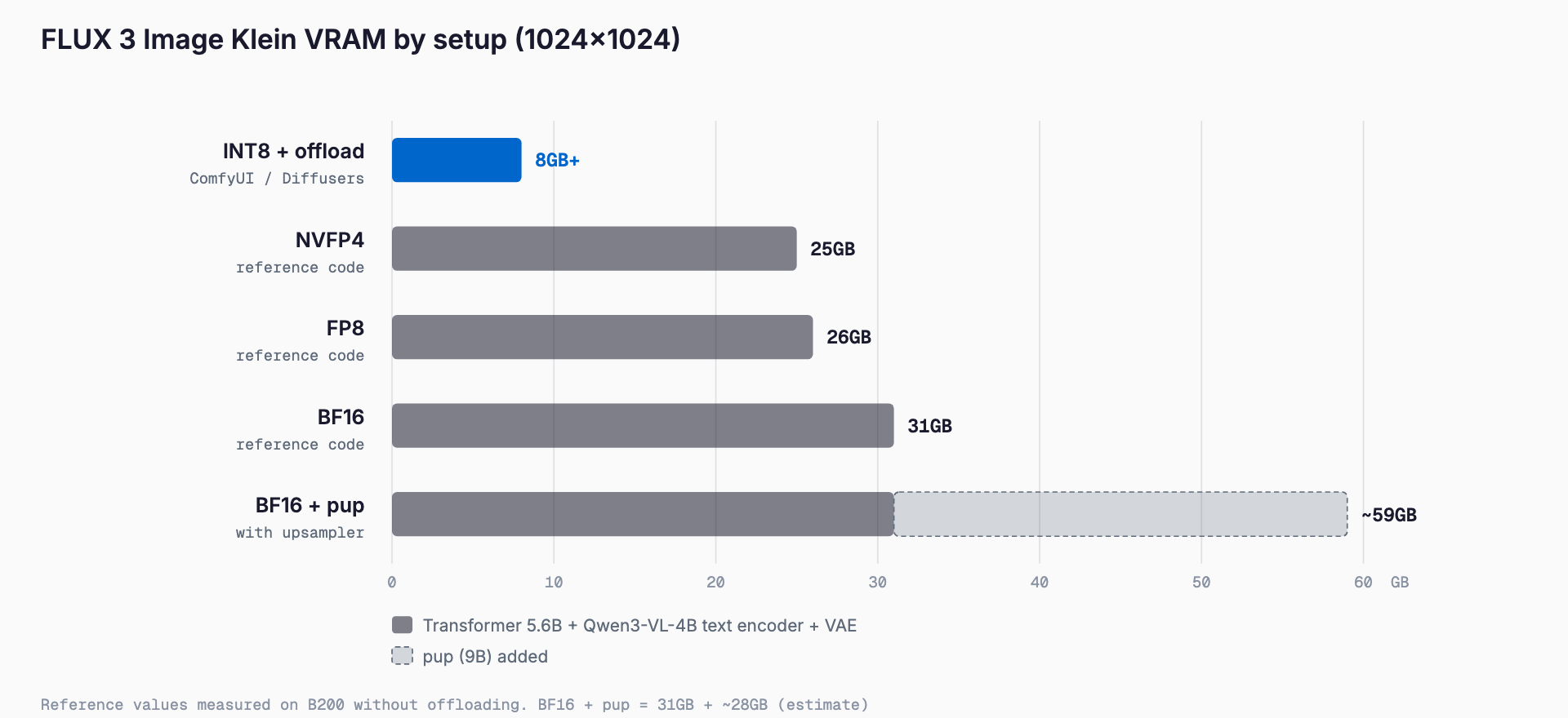 FLUX 3 Image Klein VRAM by setup: 8GB+ with the INT8 build and offloading; the official reference code measured 25GB at NVFP4, 26GB at FP8 and 31GB at BF16; about 59GB with the prompt upsampler (pup).