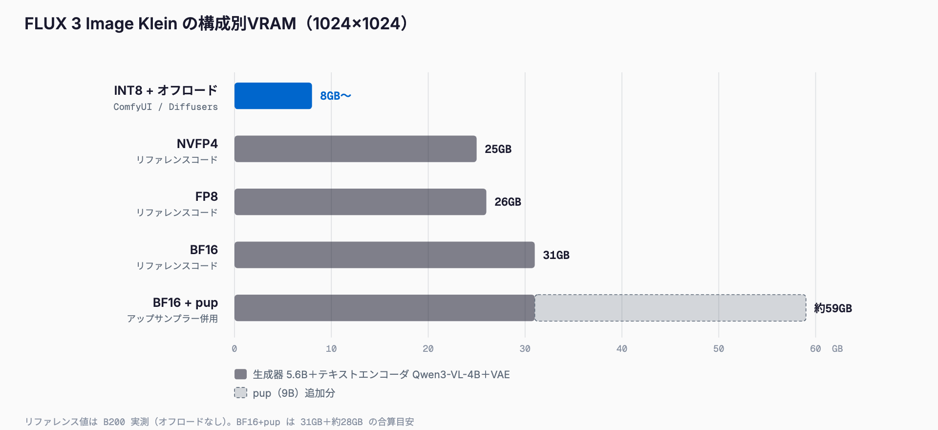 FLUX 3 Image Klein の構成別VRAM。INT8版とオフロードで8GBから、公式リファレンスコードの実測はNVFP4で25GB・FP8で26GB・BF16で31GB、プロンプトアップサンプラー(pup)併用で約59GB。