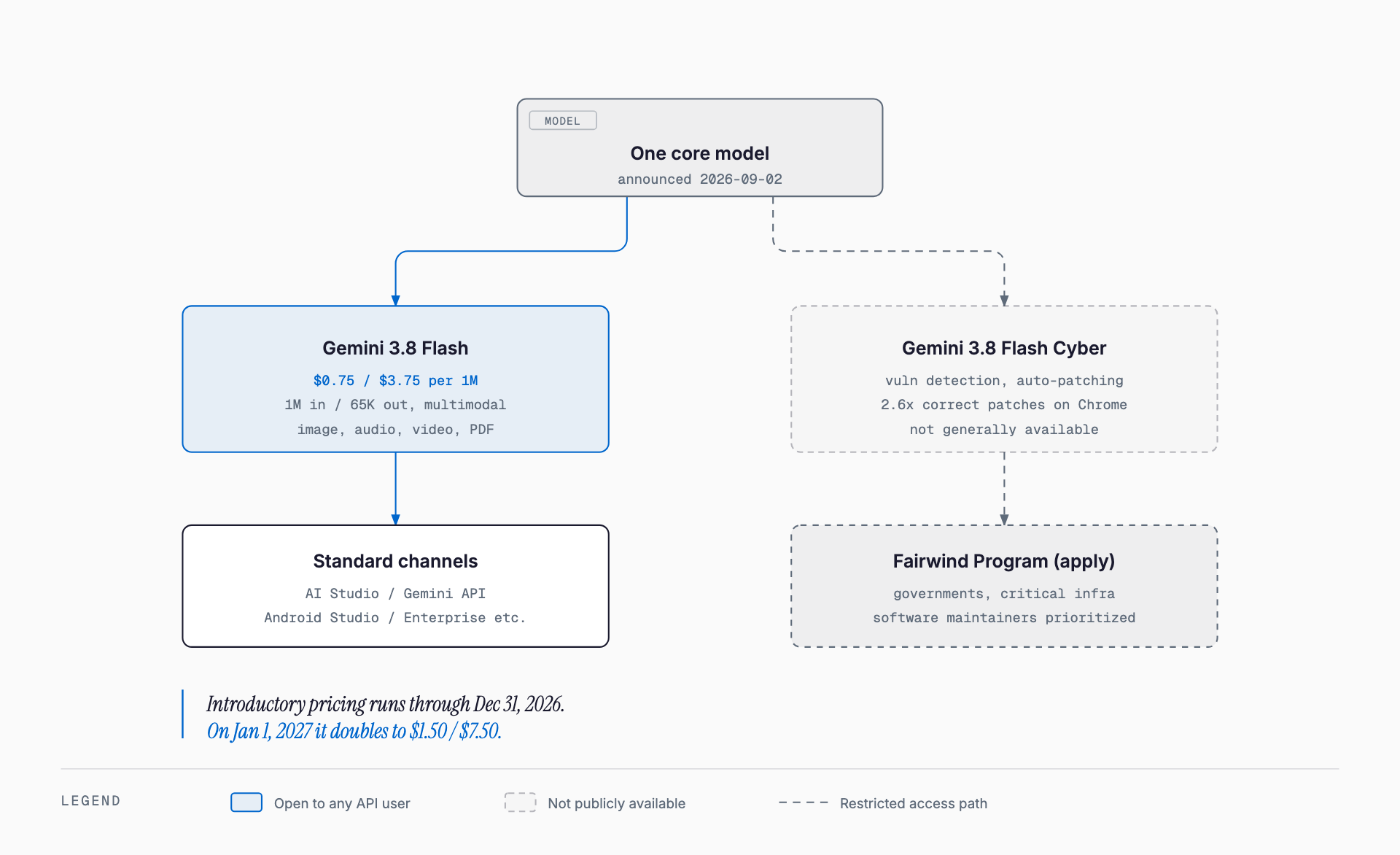Diagram showing how one core model splits into the generally available Gemini 3.8 Flash and the security-tuned Gemini 3.8 Flash Cyber reachable only through the Fairwind Program, with the introductory price doubling in 2027