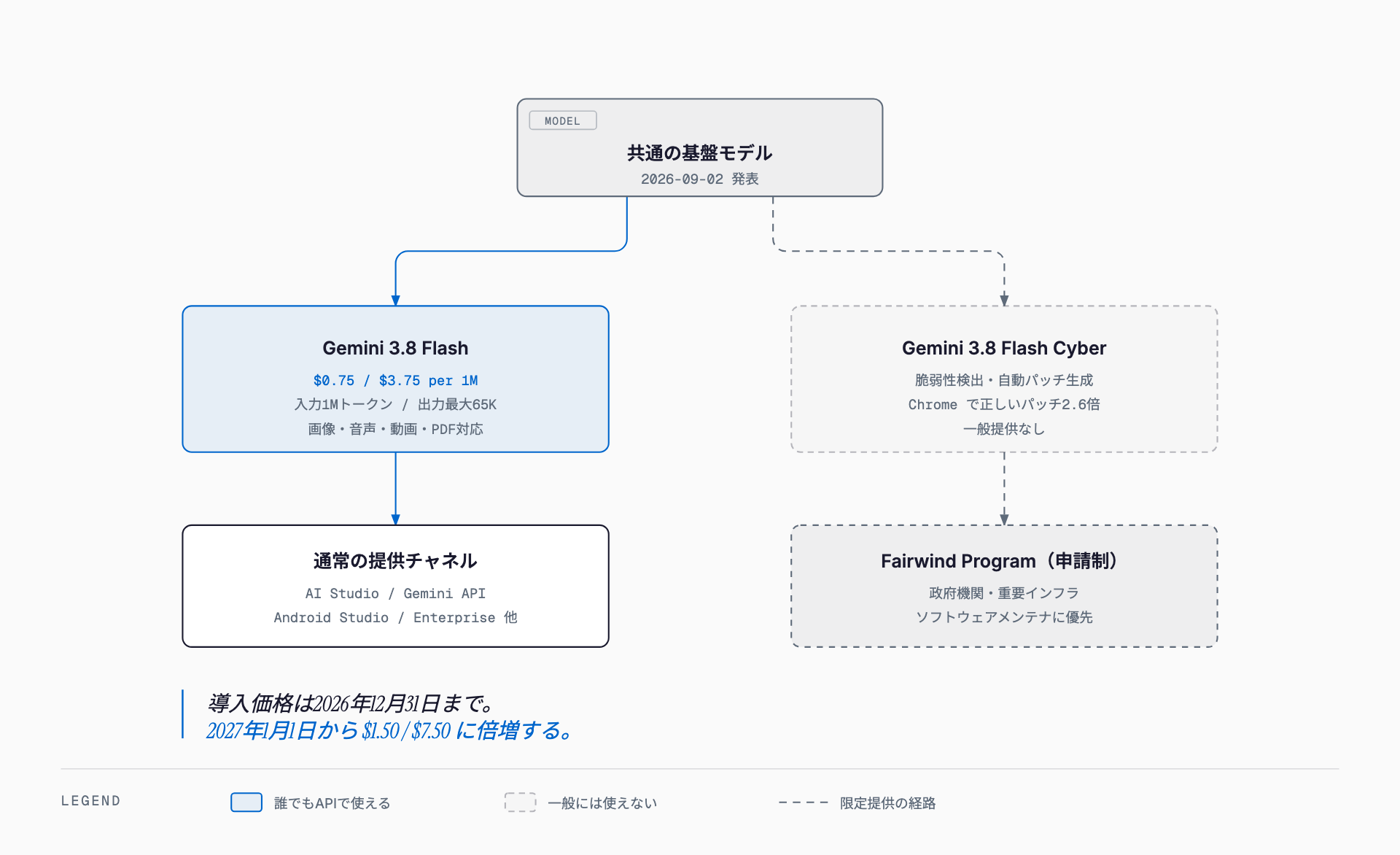 共通の基盤モデルから、誰でもAPIで使える Gemini 3.8 Flash と Fairwind Program 経由でしか使えない Gemini 3.8 Flash Cyber の2系統に分かれる構造と、導入価格が2027年に倍増することを示した図