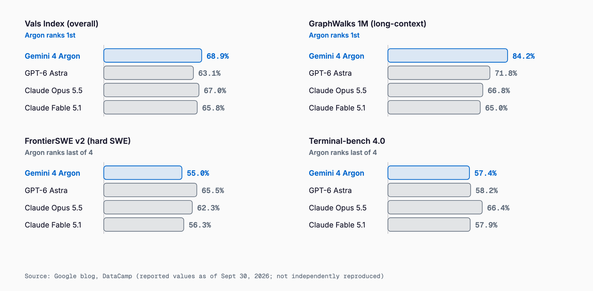 Horizontal bar charts comparing Gemini 4 Argon, GPT-6 Astra, Claude Opus 5.5 and Claude Fable 5.1 on four benchmarks: Argon ranks first on Vals Index and GraphWalks 1M but last on FrontierSWE v2 and Terminal-bench 4.0.