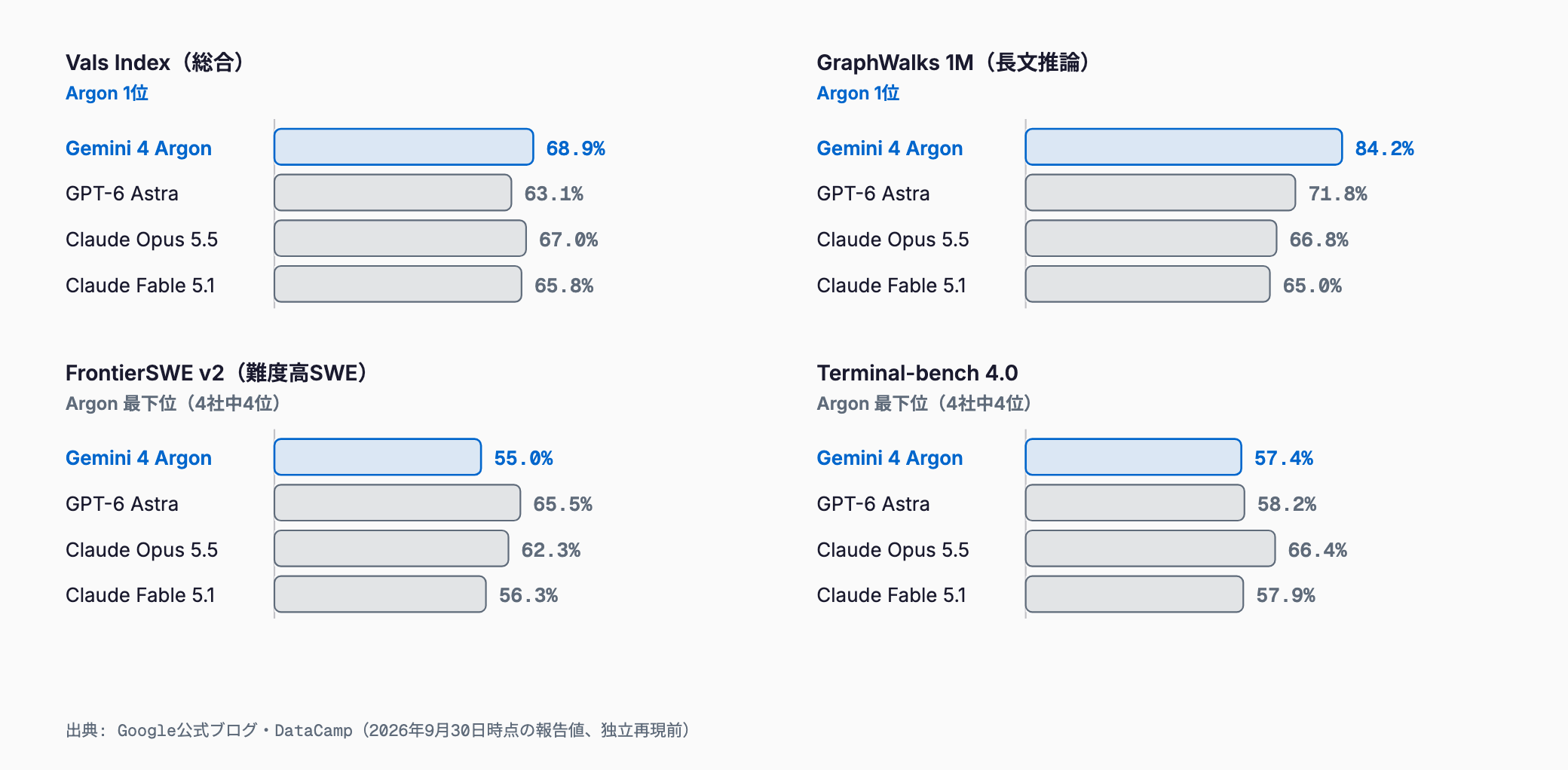 Gemini 4 Argon、GPT-6 Astra、Claude Opus 5.5、Claude Fable 5.1 を4つのベンチマークで比べた横棒グラフ。Vals Index と GraphWalks 1M では Argon が1位、FrontierSWE v2 と Terminal-bench 4.0 では最下位。