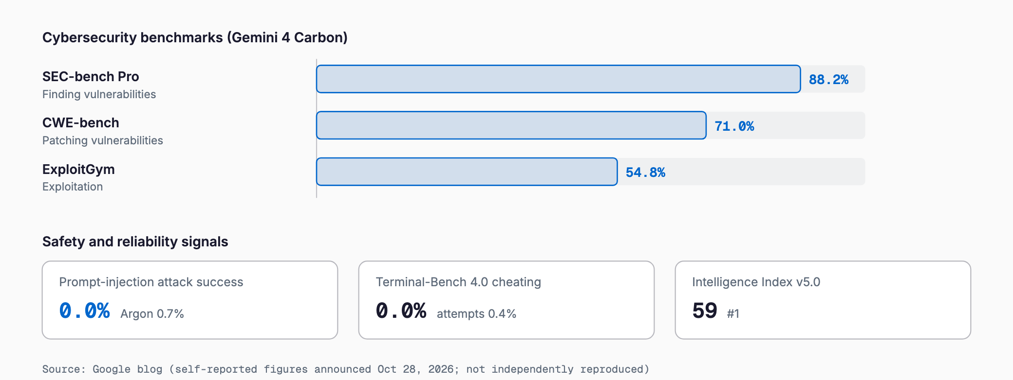 Bar chart of Gemini 4 Carbon security benchmarks: SEC-bench Pro 88.2%, CWE-bench 71.0%, ExploitGym 54.8%, plus 0.0% prompt-injection attack success (Argon 0.7%), 0.0% Terminal-Bench 4.0 cheating and #1 on Intelligence Index v5.0.