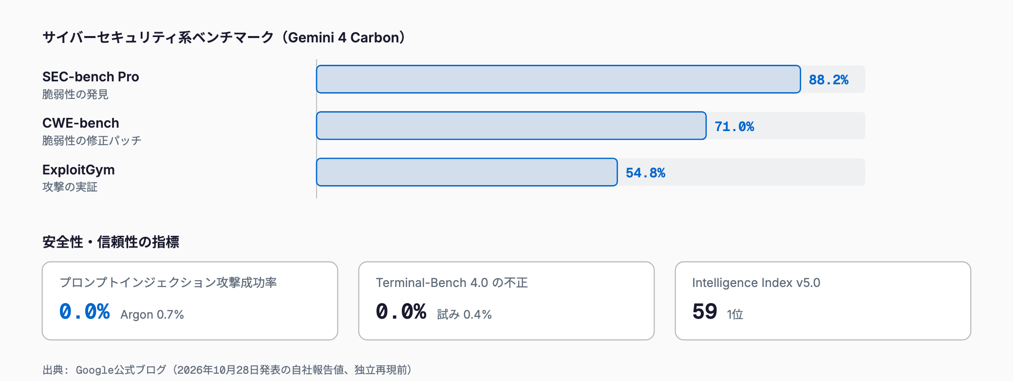 Gemini 4 Carbon のセキュリティ系ベンチマークの棒グラフ。SEC-bench Pro 88.2%、CWE-bench 71.0%、ExploitGym 54.8%。プロンプトインジェクション攻撃成功率0.0%(Argonは0.7%)、Terminal-Bench 4.0の不正0.0%、Intelligence Index v5.0で1位。