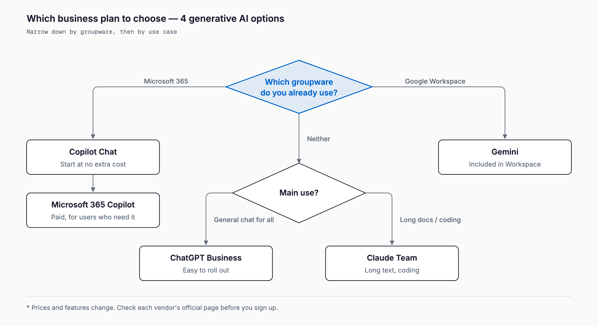 Decision flowchart for choosing a generative AI business plan: Microsoft 365 users start with Copilot Chat and add paid Copilot, Google Workspace users use Gemini, and others choose ChatGPT Business for general chat or Claude Team for long documents and coding.