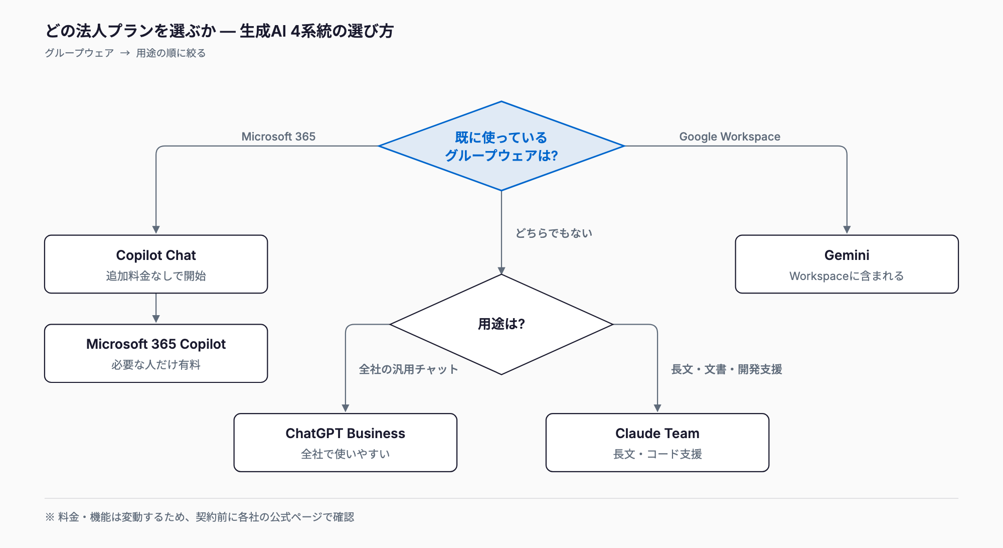 生成AIの法人プランを選ぶ判断フロー。Microsoft 365ならCopilot Chatから有料Copilotへ、Google WorkspaceならGemini、どちらでもなければ用途で分け、汎用チャットはChatGPT Business、長文・文書・開発支援はClaude Teamを選ぶ。