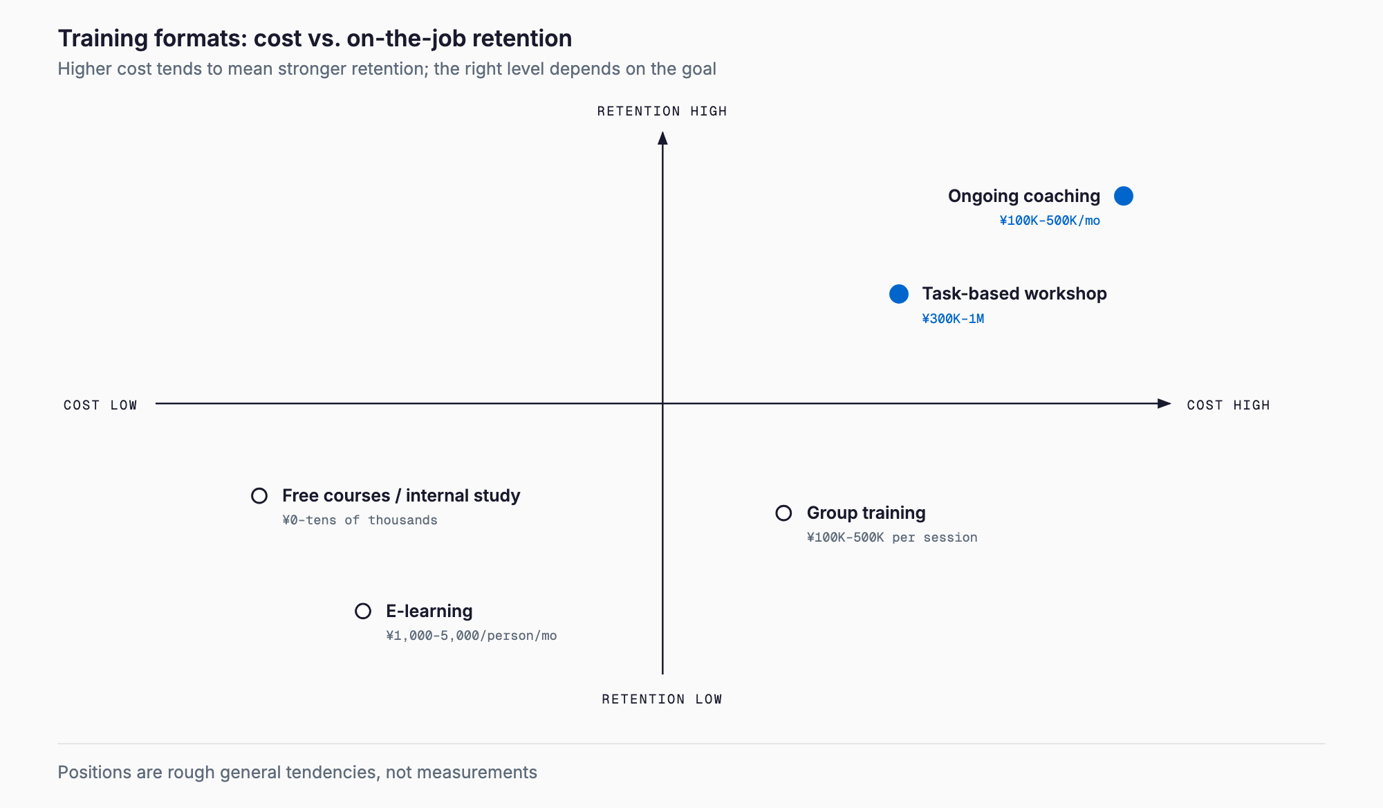 Quadrant chart placing five generative AI training formats (free courses and internal study, e-learning, group training, task-based workshop, ongoing coaching) by cost and on-the-job retention, showing the higher-cost workshop and coaching formats toward higher retention.