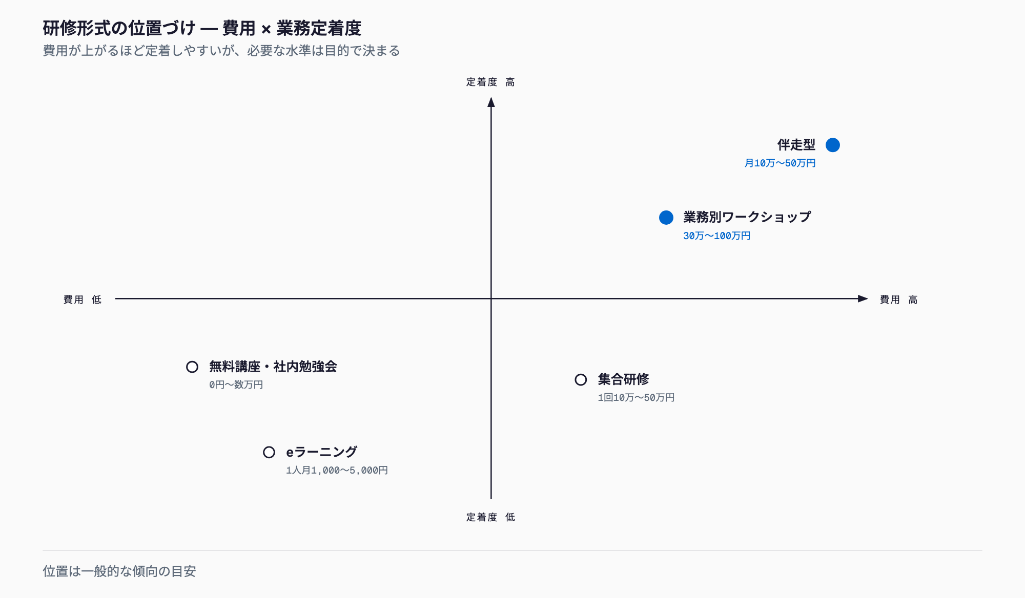 生成AI社員研修の5形式(無料講座・社内勉強会、eラーニング、集合研修、業務別ワークショップ、伴走型)を、費用と業務への定着度の2軸で配置した図。費用が高い業務別ワークショップと伴走型ほど定着度が高い傾向を示す。