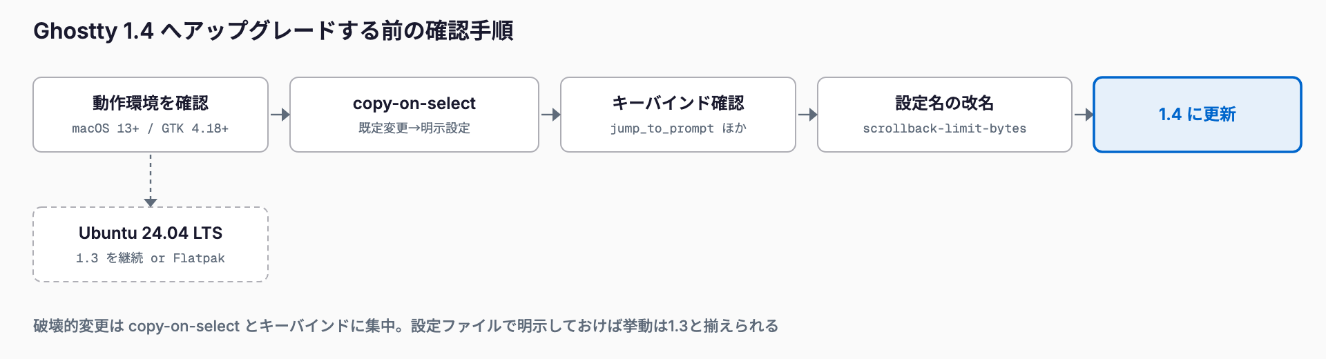 Ghostty 1.4 へ更新する前に、動作環境（macOS 13以上・GTK 4.18以上）、copy-on-select の既定変更、キーバインド、scrollback-limit-bytes への改名を順に確認する手順と、Ubuntu 24.04 LTS では1.3継続か Flatpak を検討する分岐を示した図