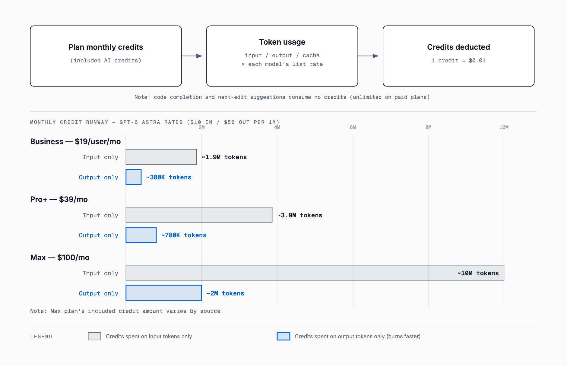 Diagram showing GitHub Copilot's credit billing flow (monthly credits, token usage times model rate, credits deducted) and, under GPT-6 Astra's rates, how far the Business, Pro+, and Max plans' monthly credits stretch when spent on input-only versus output-only tokens.