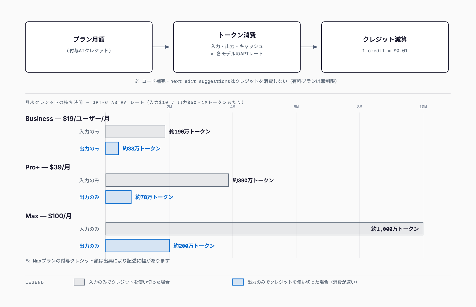 GitHub Copilotのクレジット従量課金の流れ(月額クレジット→トークン消費×モデルレート→クレジット減算)と、GPT-6 Astraのレートを適用した場合のBusiness/Pro+/Maxプランの入力のみ・出力のみでの持ち時間比較を示す図