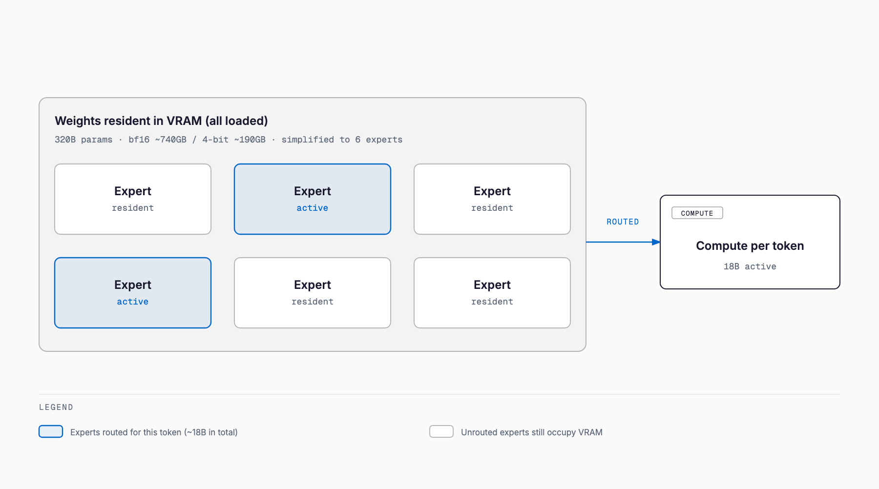 Schematic showing that all 320B of MoE expert weights stay resident in VRAM while only the experts routed for a given token do the work, adding up to about 18B active parameters