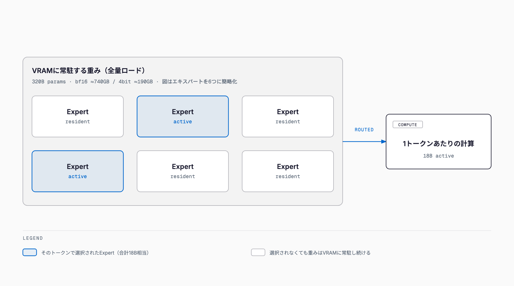 MoEでは全エキスパートの重み320BぶんがVRAMに常駐し、1トークンごとに選択される一部だけが計算に使われて18B相当になることを示す模式図