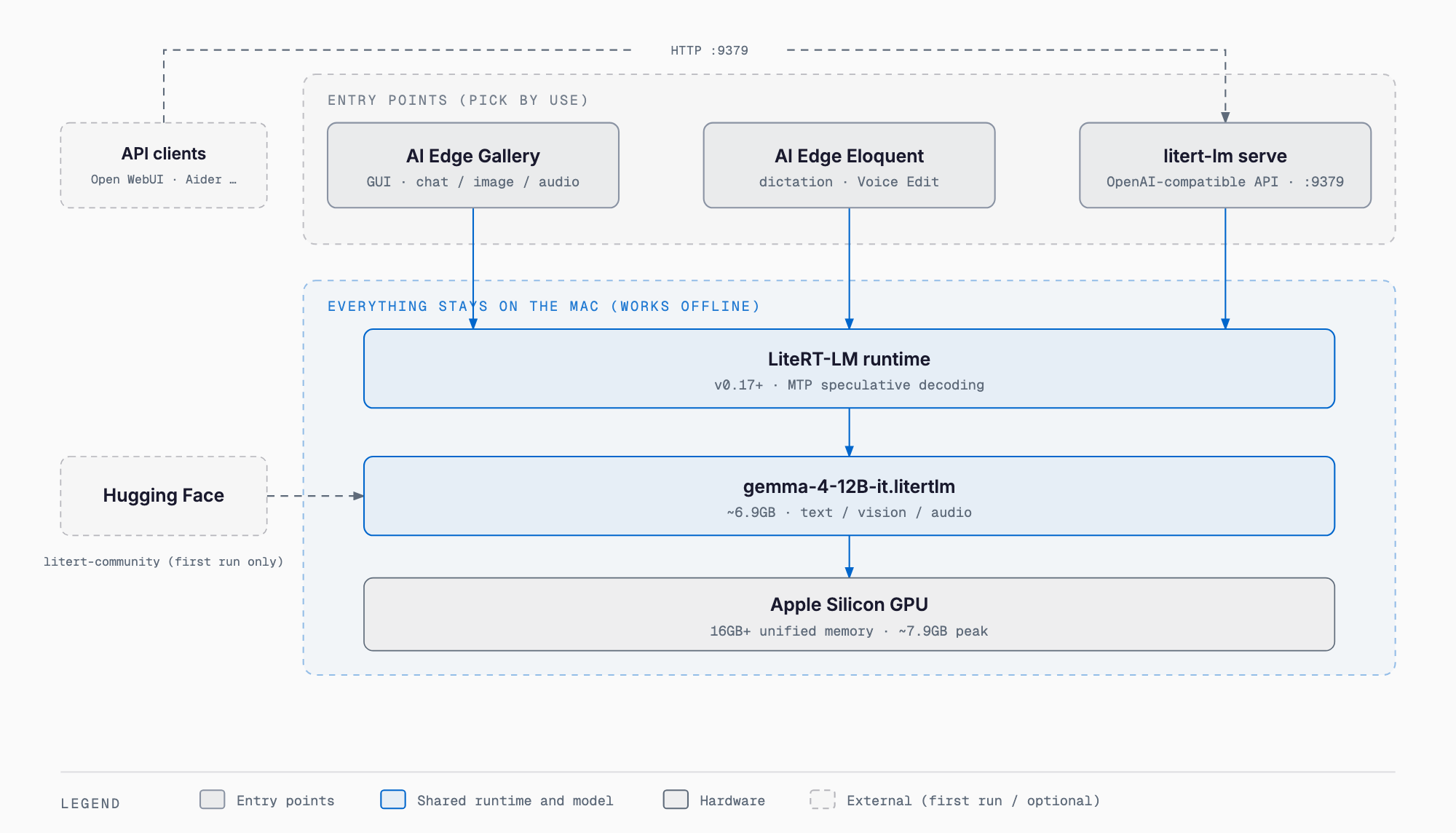 Three entry points to Gemma 4 12B on a Mac (AI Edge Gallery, Eloquent, litert-lm serve) on the shared LiteRT-LM runtime and Apple Silicon GPU