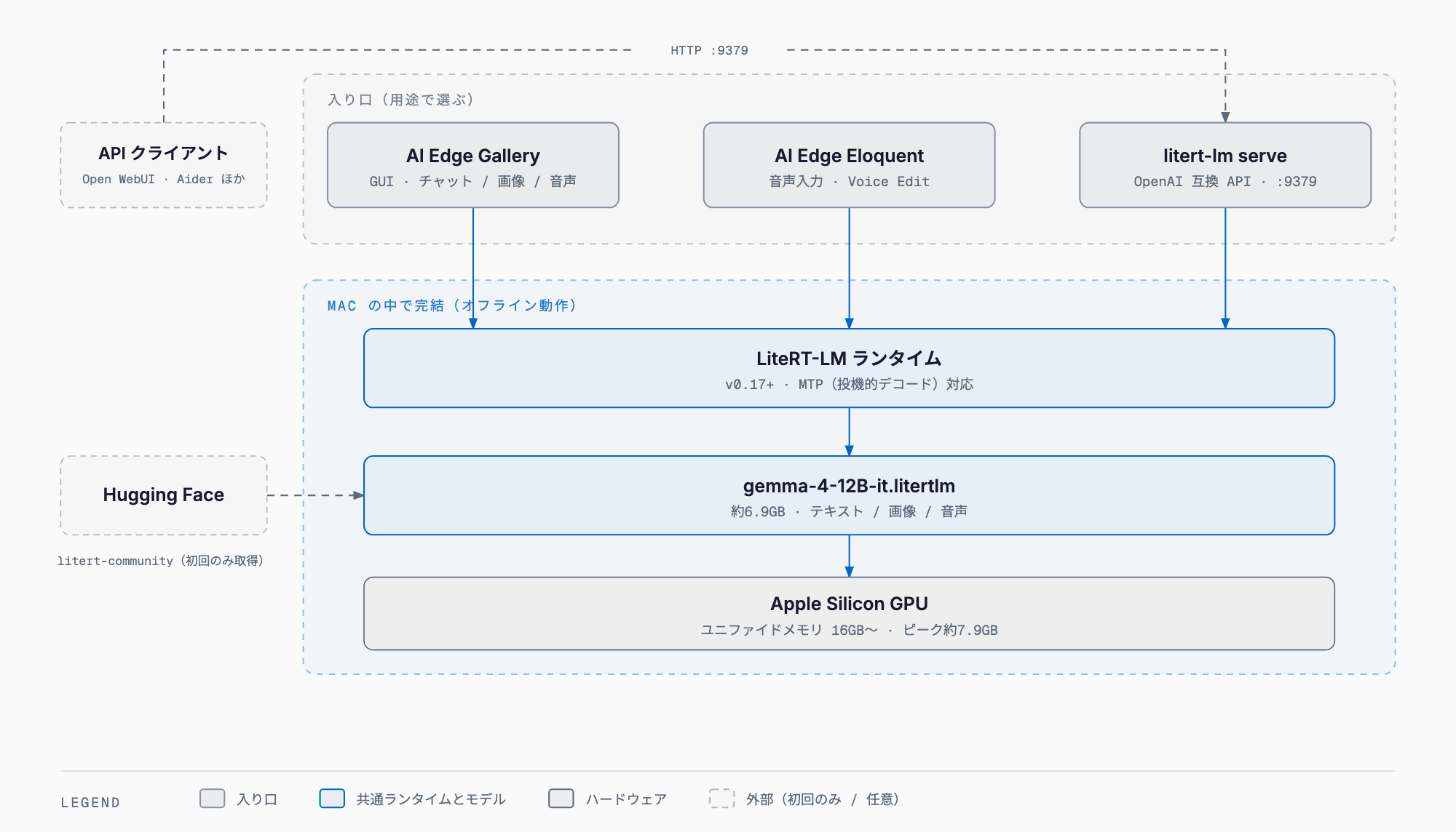 Mac で Gemma 4 12B を動かす3つの入り口(AI Edge Gallery・Eloquent・litert-lm serve)と共通の LiteRT-LM ランタイム、Apple Silicon GPU の構成