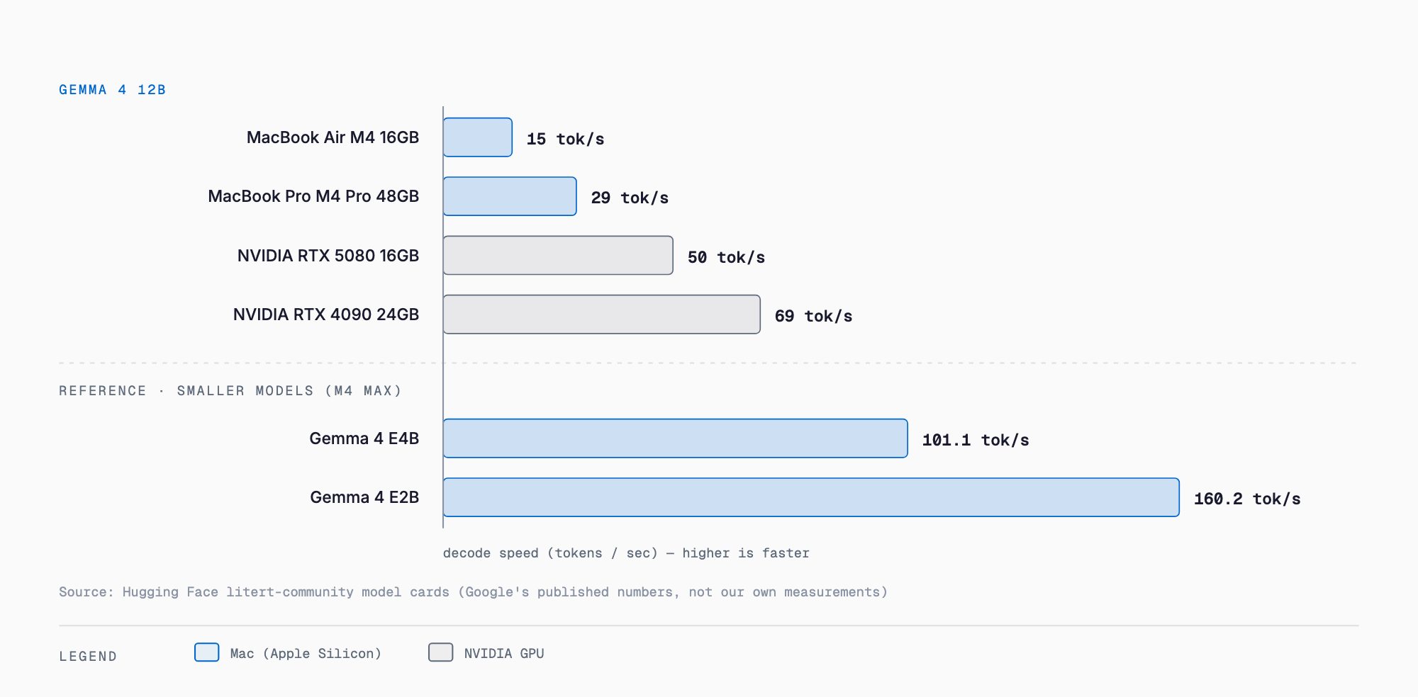 Gemma 4 12B decode speed: MacBook Air M4 16GB 15, M4 Pro 29, RTX 5080 50, RTX 4090 69 tok/s, with E4B 101 and E2B 160 for reference