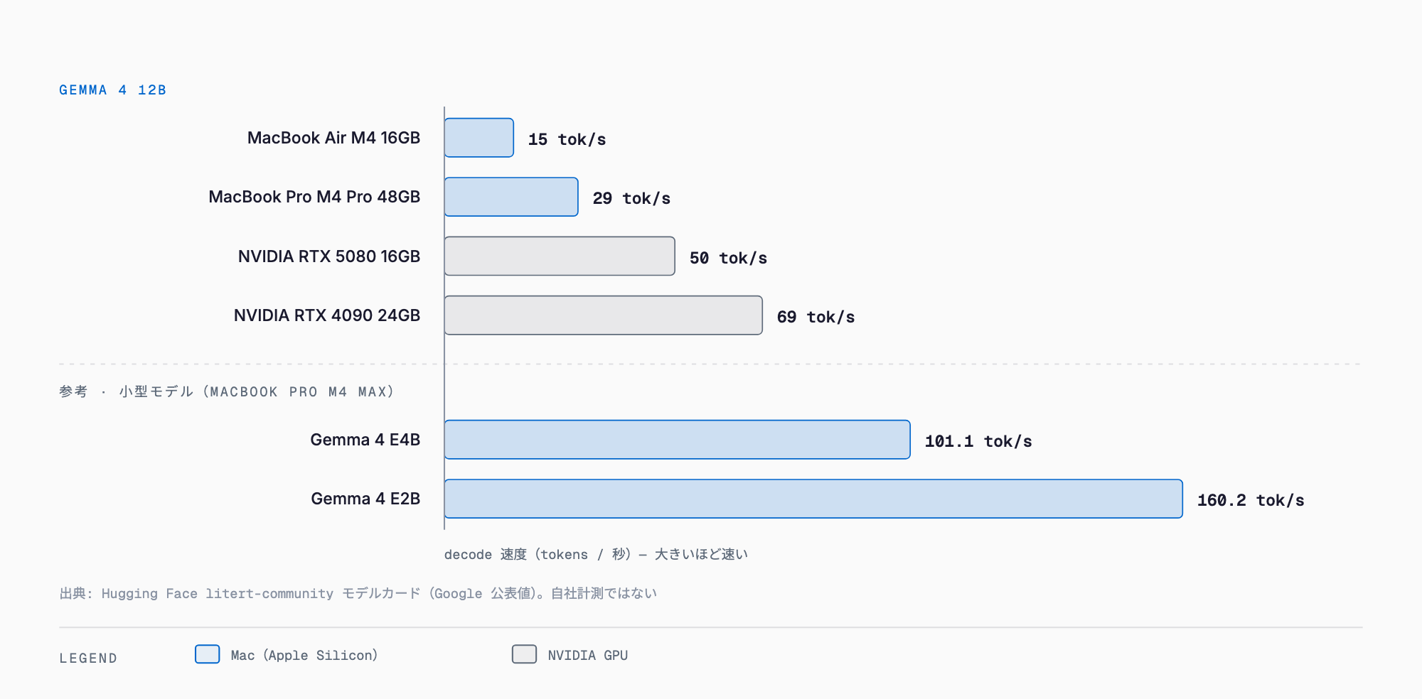 Gemma 4 12B の decode 速度 — MacBook Air M4 16GB 15 / M4 Pro 29 / RTX 5080 50 / RTX 4090 69 tok/s、参考に E4B 101・E2B 160