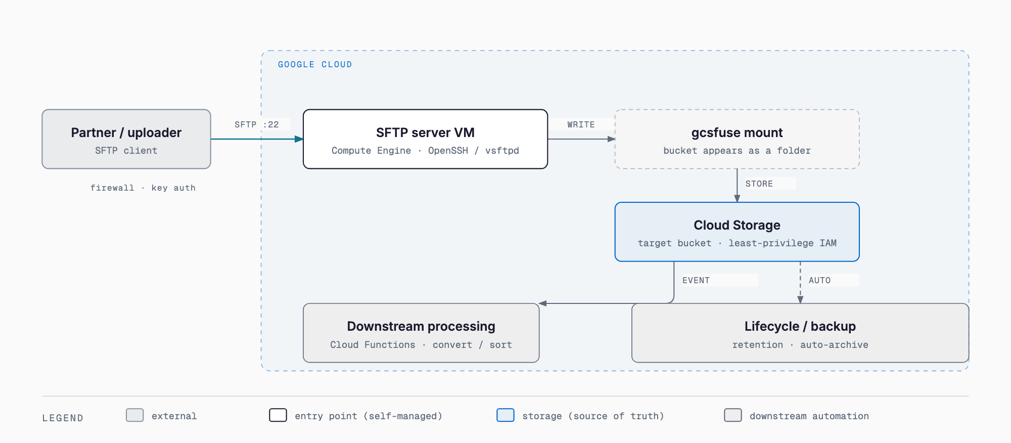 The go-to FTP/SFTP setup on Google Cloud: a partner connects over SFTP to a Compute Engine VM (OpenSSH/vsftpd); files land in a Cloud Storage bucket mounted via gcsfuse, then flow into Cloud Functions processing and lifecycle/backup automation