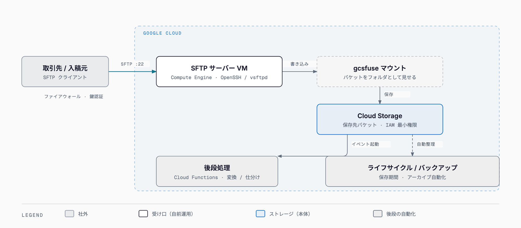 Google CloudでのFTP/SFTP代表構成:取引先がSFTPでCompute Engine上のVM(OpenSSH/vsftpd)に接続し、gcsfuseでマウントしたCloud Storageバケットに保存。後段のCloud Functions処理とライフサイクル/バックアップ自動化につながる