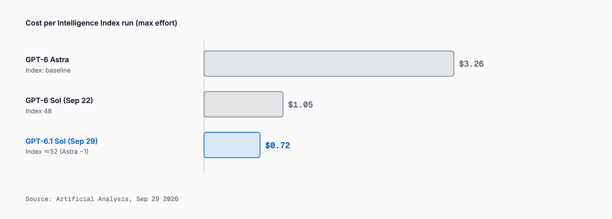 Horizontal bar chart of cost per Intelligence Index run (max effort) across the GPT-6 lineup: GPT-6 Astra $3.26, GPT-6 Sol $1.05 at Index 48, GPT-6.1 Sol $0.72 at Index about 52, one point below Astra. Source: Artificial Analysis.