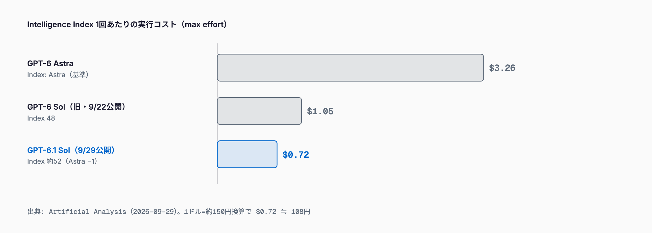 GPT-6系列のIntelligence Index 1回あたりの実行コスト(max effort)を比べた横棒グラフ。GPT-6 Astraは3.26ドル、旧GPT-6 Solは1.05ドル・Index 48、GPT-6.1 Solは0.72ドルでIndexはAstraより1低い約52。出典はArtificial Analysis。