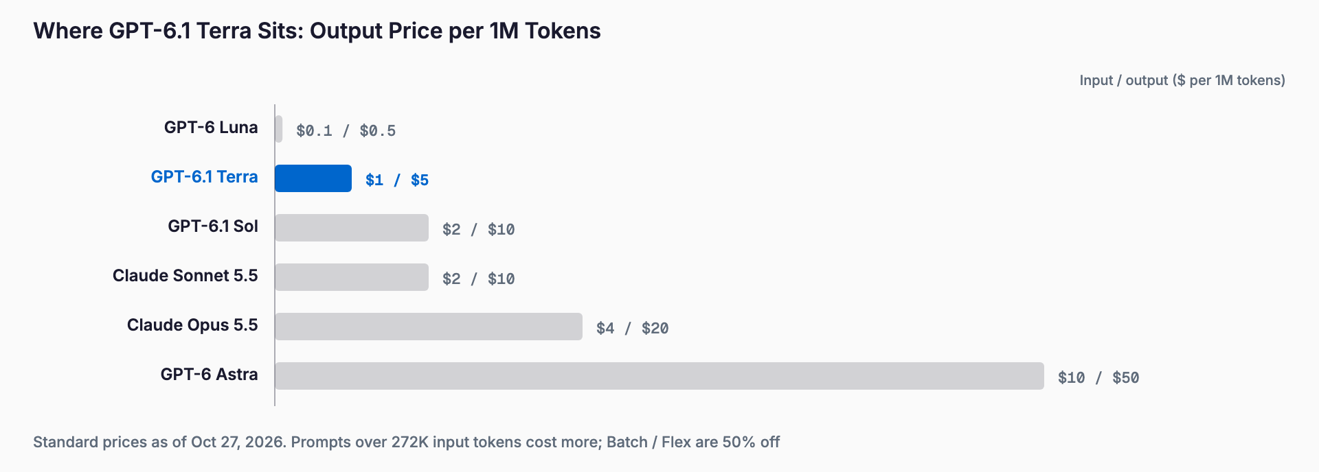 Output price per 1M tokens: GPT-6 Luna $0.50, GPT-6.1 Terra $5, GPT-6.1 Sol and Claude Sonnet 5.5 $10, Claude Opus 5.5 $20, GPT-6 Astra $50