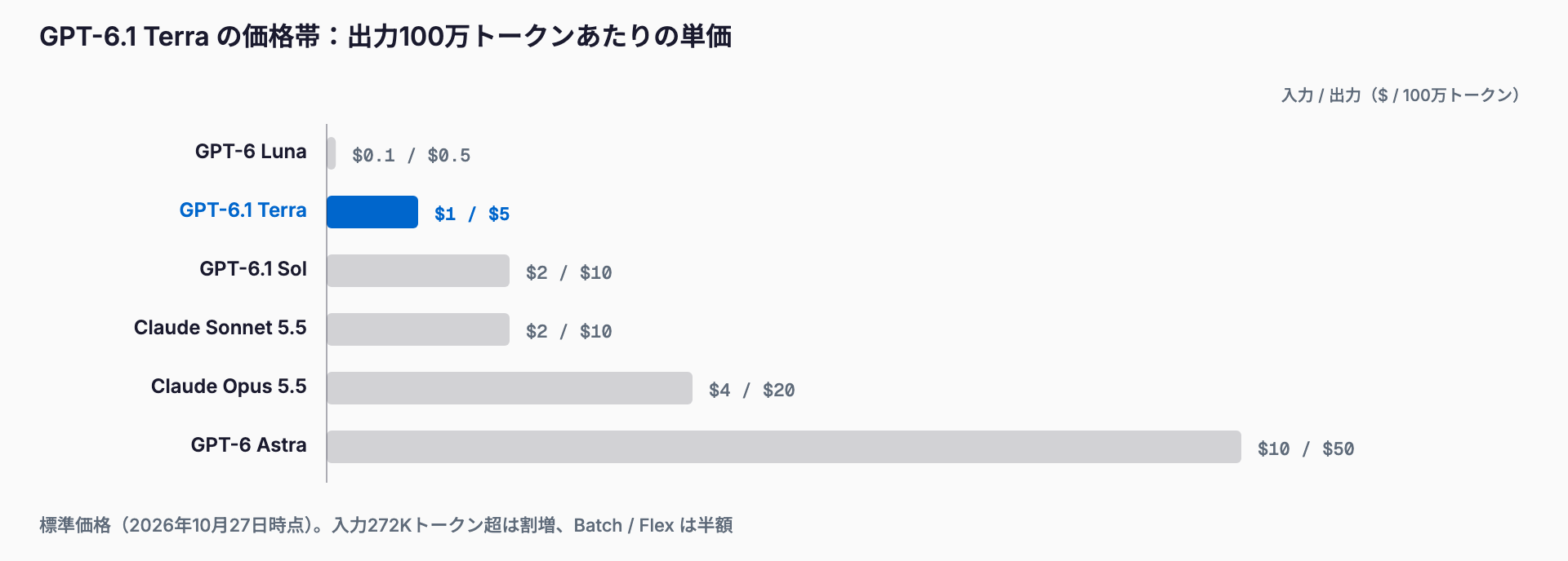 出力100万トークンあたりの単価比較。GPT-6 Luna 0.5ドル、GPT-6.1 Terra 5ドル、GPT-6.1 SolとClaude Sonnet 5.5 10ドル、Claude Opus 5.5 20ドル、GPT-6 Astra 50ドル