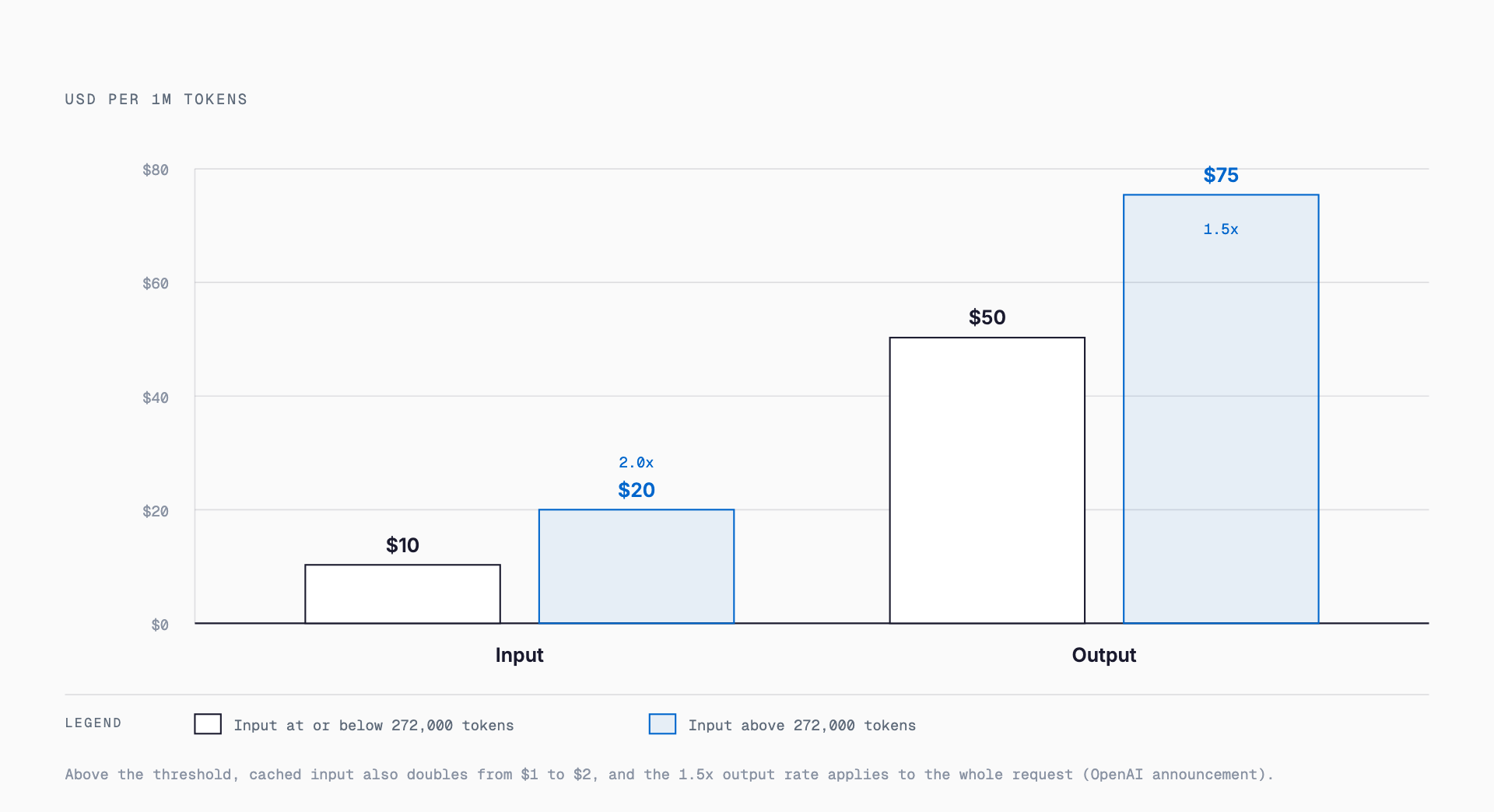 Bar chart comparing GPT-6 Astra rates per million tokens below and above the 272,000-token input threshold, where input doubles from $10 to $20 and output rises 1.5x from $50 to $75