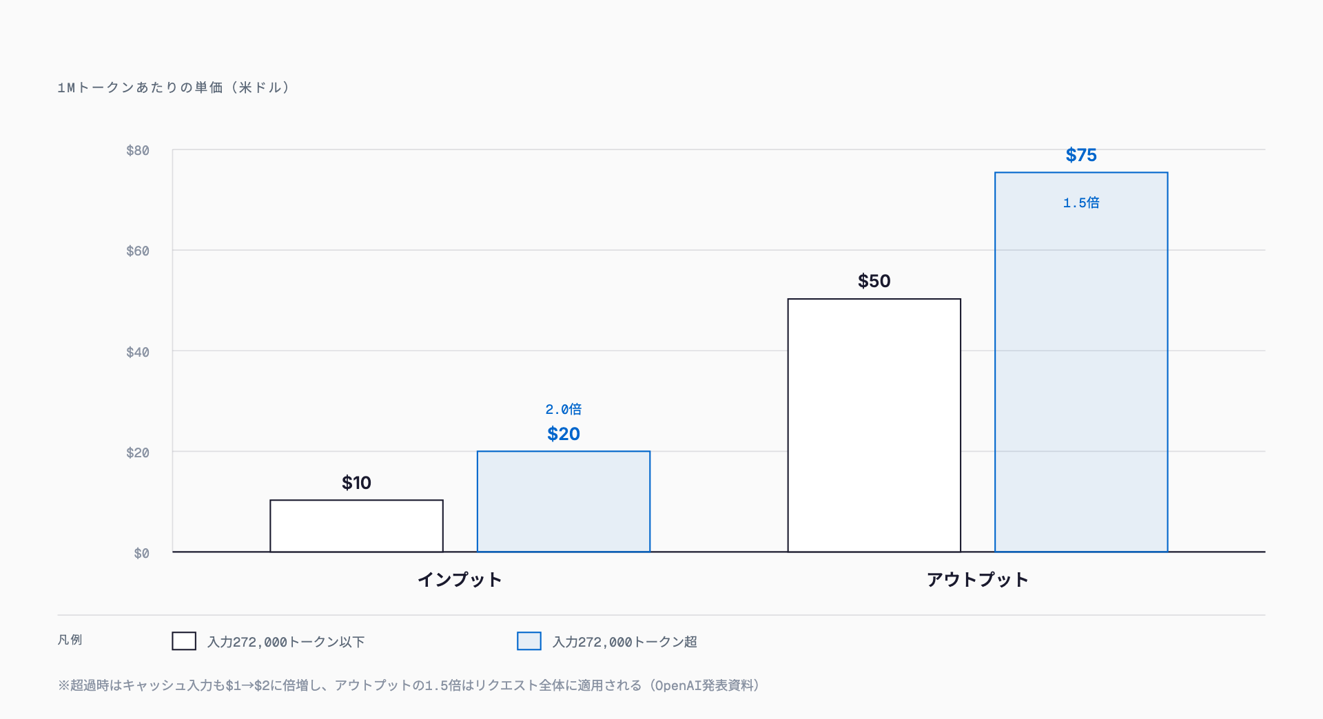 GPT-6 Astraの1Mトークンあたり単価を272,000トークンの境界前後で比較し、インプットが$10から$20へ2倍、アウトプットが$50から$75へ1.5倍になることを示した棒グラフ
