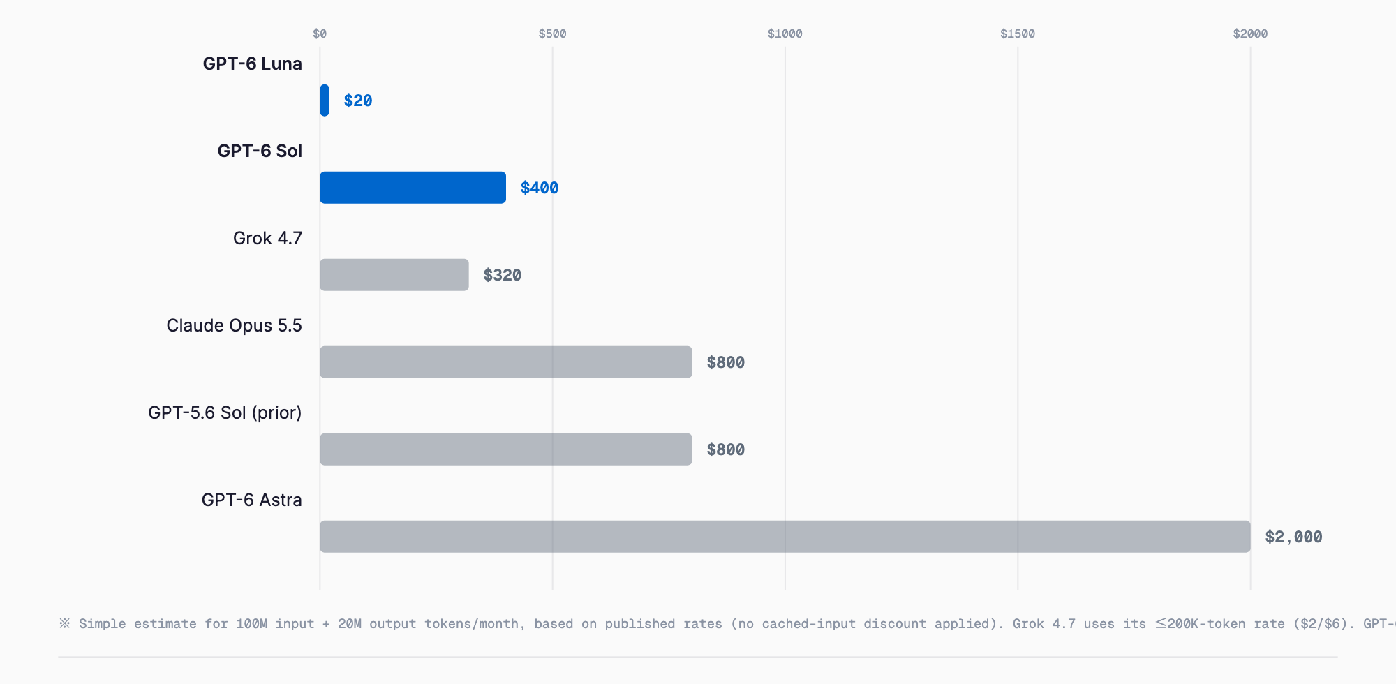 Horizontal bar chart comparing estimated monthly cost across GPT-6 Sol/Luna, Grok 4.7 and Claude Opus 5.5 for 100M input plus 20M output tokens per month. GPT-6 Luna: $20, Grok 4.7: $320, GPT-6 Sol: $400, Claude Opus 5.5 and GPT-5.6 Sol (prior) both $800, GPT-6 Astra: $2000.