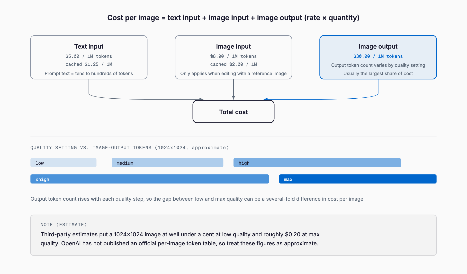 Diagram showing that the cost of one image is the sum of text-input, image-input, and image-output tokens; text and image input contribute very little, while image-output tokens grow as the quality setting rises from low to max, making output tokens the dominant share of the cost
