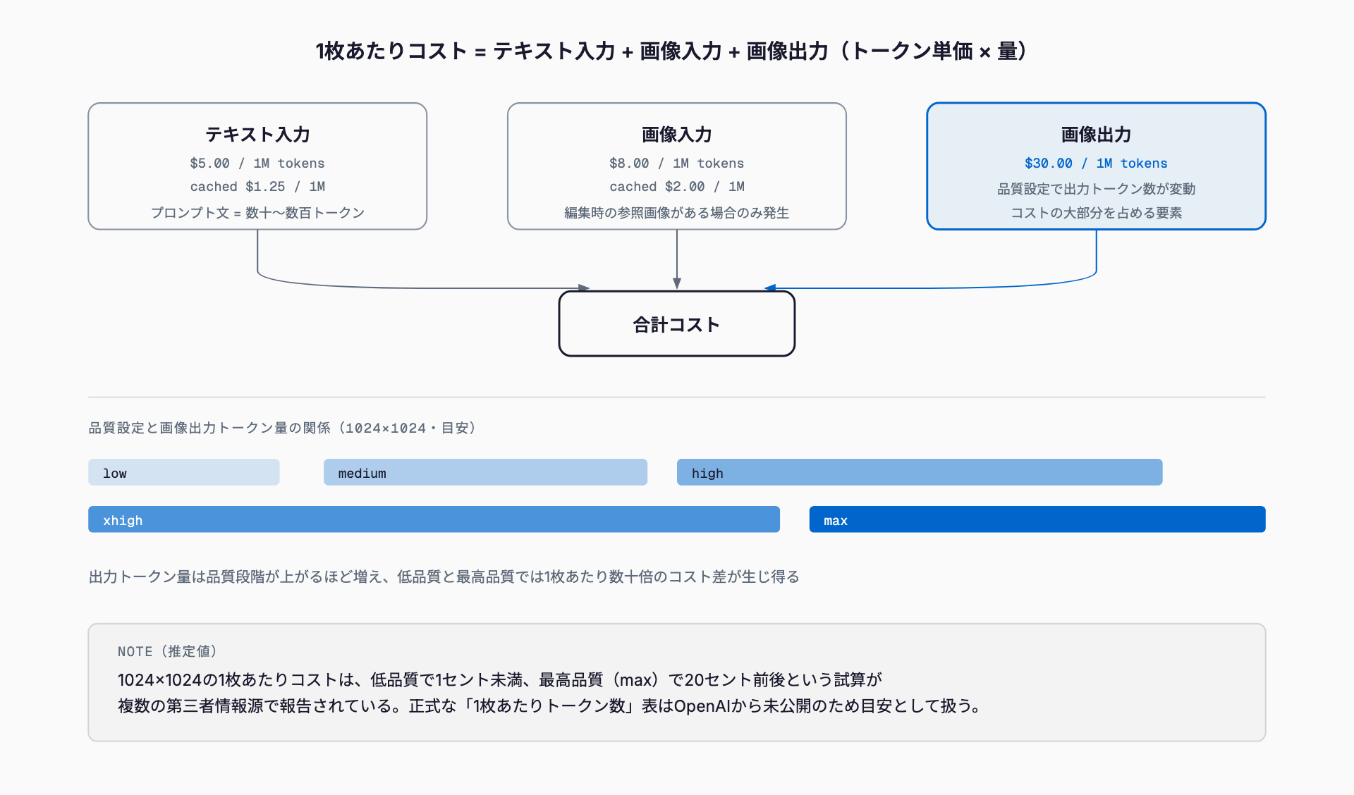 1枚の画像コストはテキスト入力・画像入力・画像出力の3要素の合計で決まり、テキストと画像入力の寄与はごくわずかである一方、画像出力トークンは品質設定がlowからmaxへ上がるほど増えるため、実質的なコストの大半を画像出力トークンが占めることを示す図