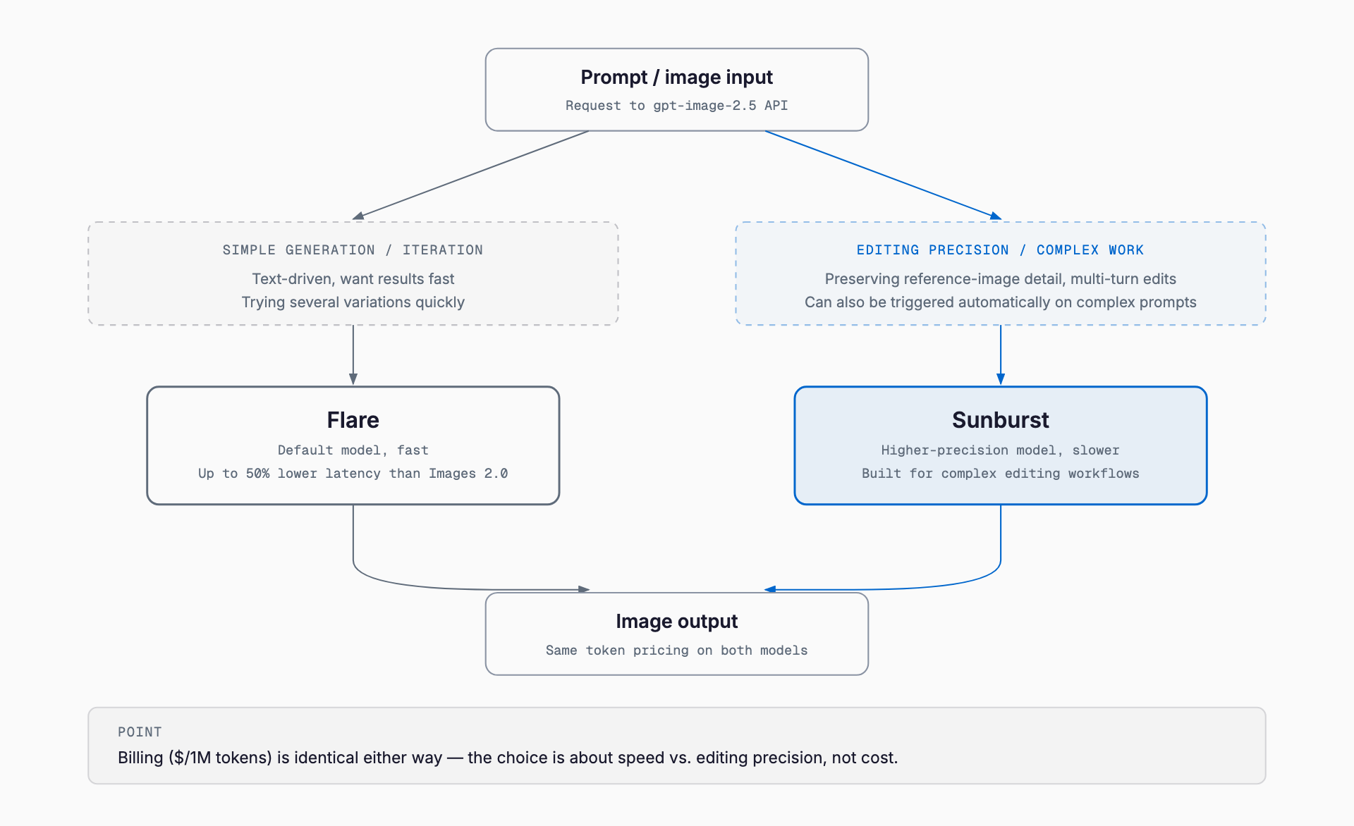 Routing diagram showing that simple, text-driven, iterative generation defaults to the fast Flare model, while workflows needing editing precision, such as reference-image edits or long multi-turn refinement, use Sunburst instead. Both models share the same token pricing and converge on the same image output